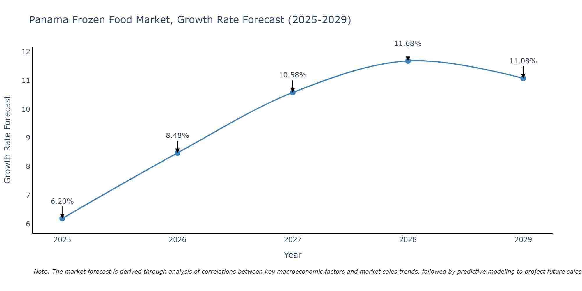Panama Frozen Food Market Size Growth Rate