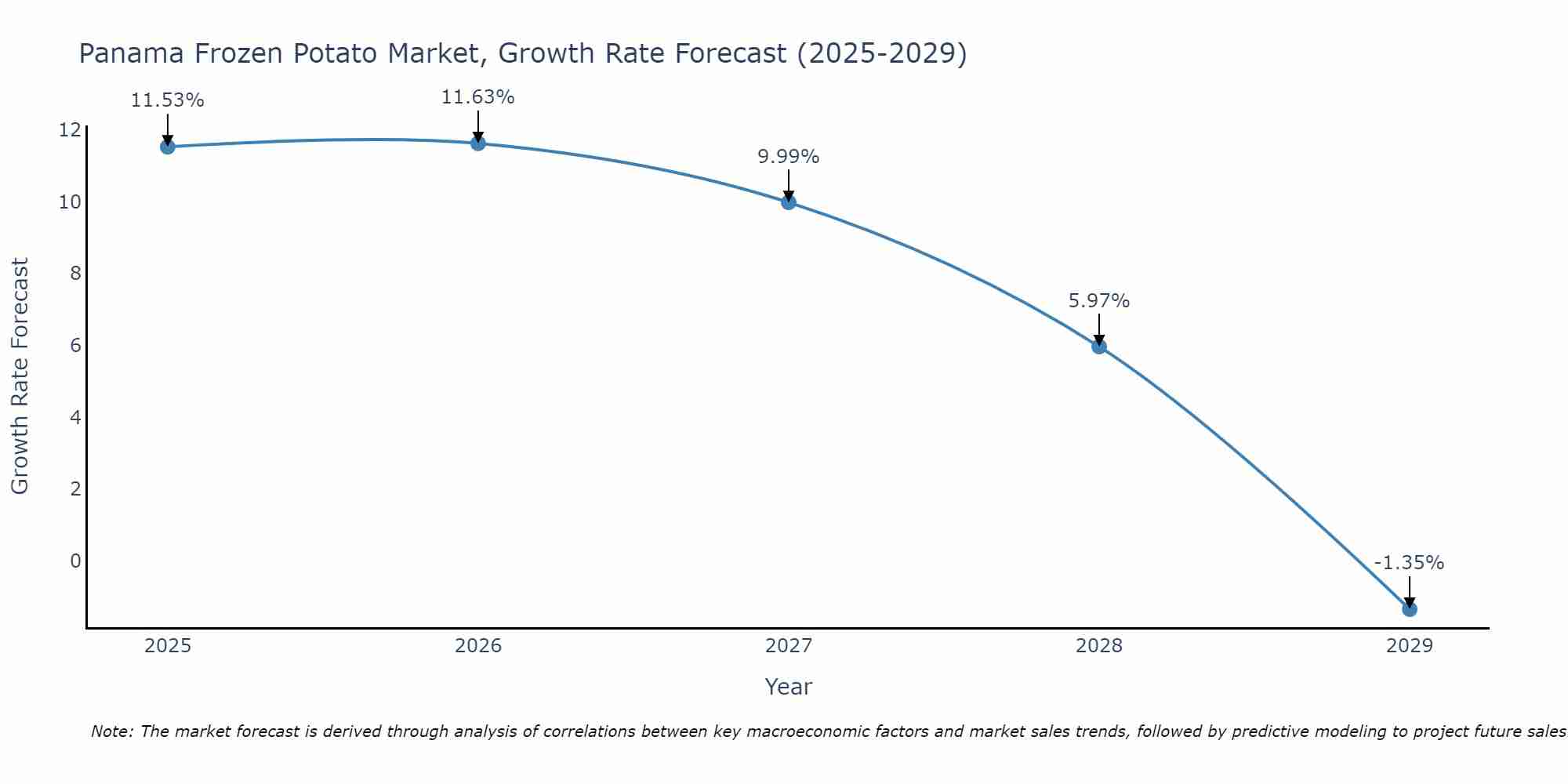 Panama Frozen Potato Market Growth Rate