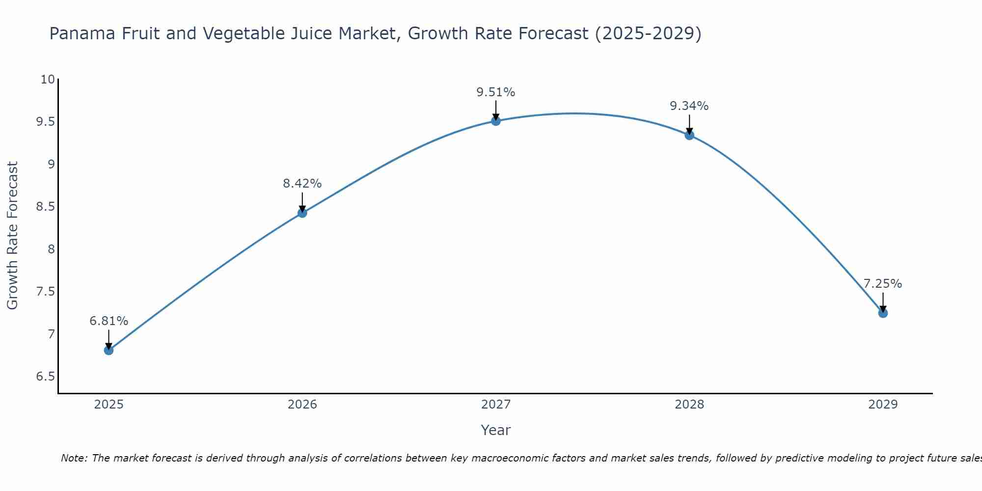 Panama Fruit and Vegetable Juice Market Growth Rate