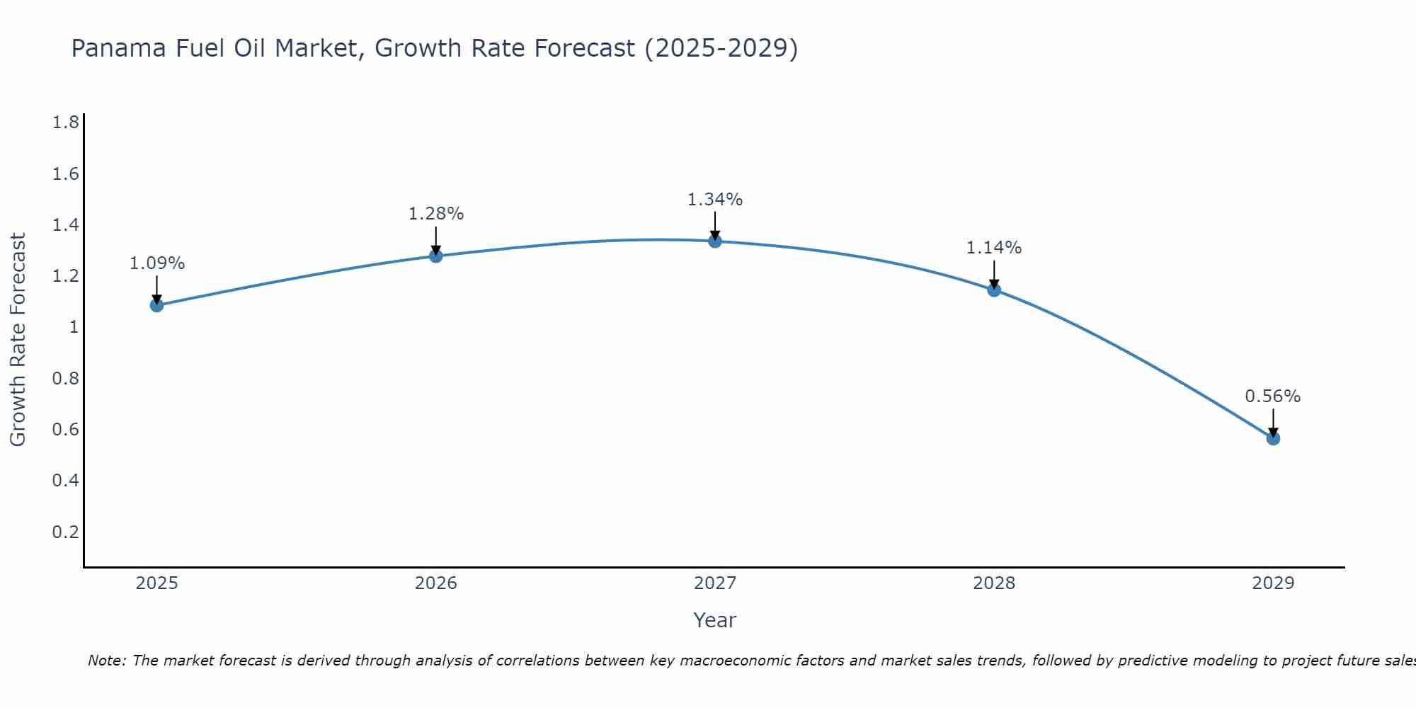 Panama Fuel Oil Market Growth Rate