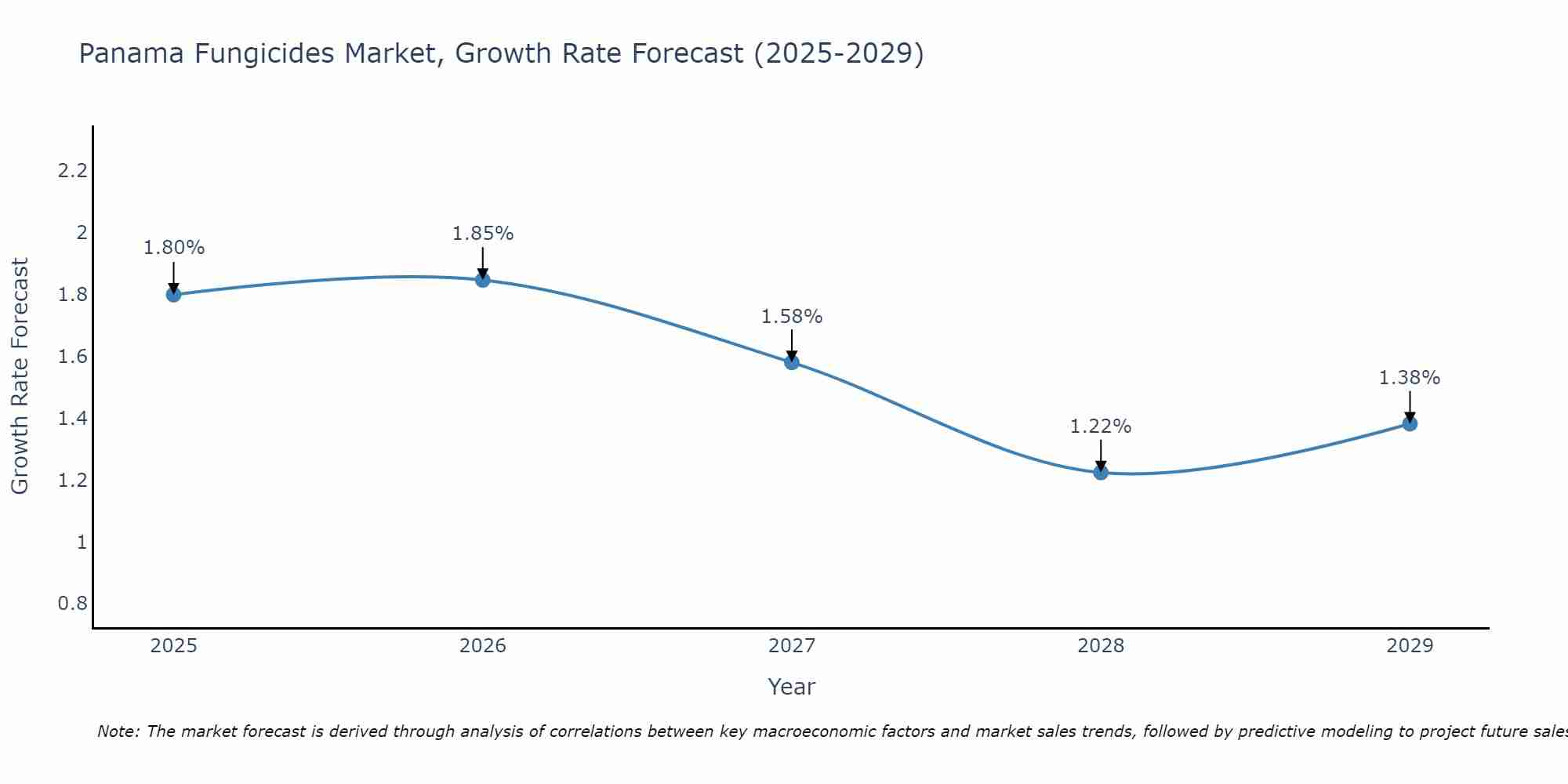 Panama Fungicides Market Growth Rate