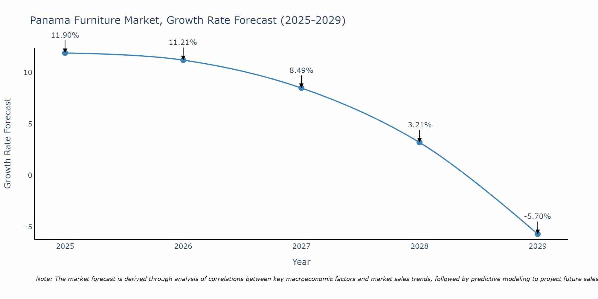 Panama Furniture Market Size Growth Rate