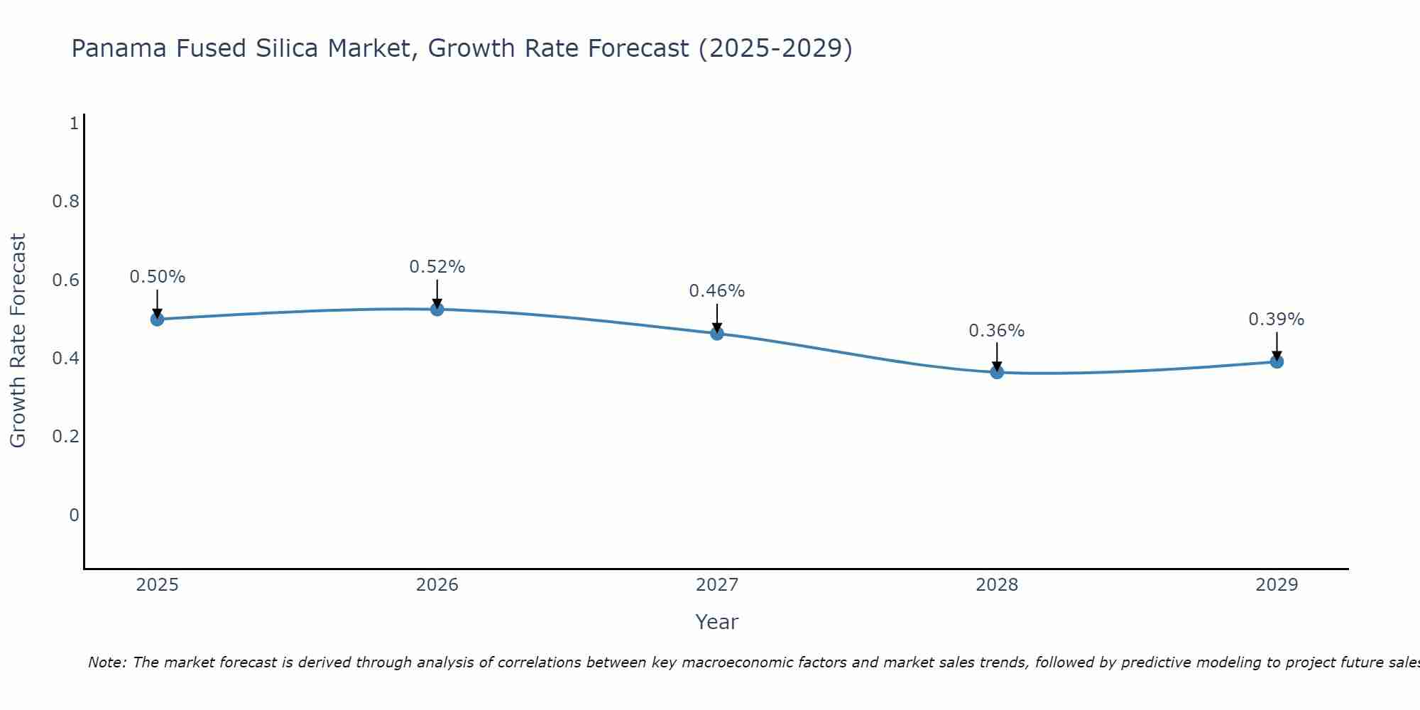 Panama Fused Silica Market Growth Rate