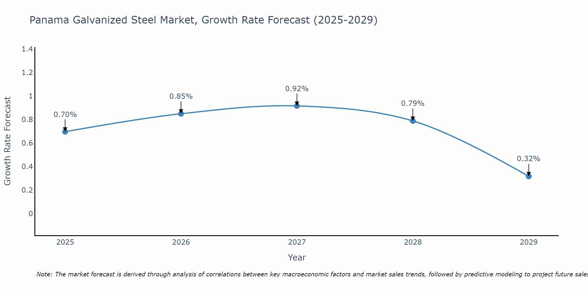 Panama Galvanized Steel Market Size Growth Rate