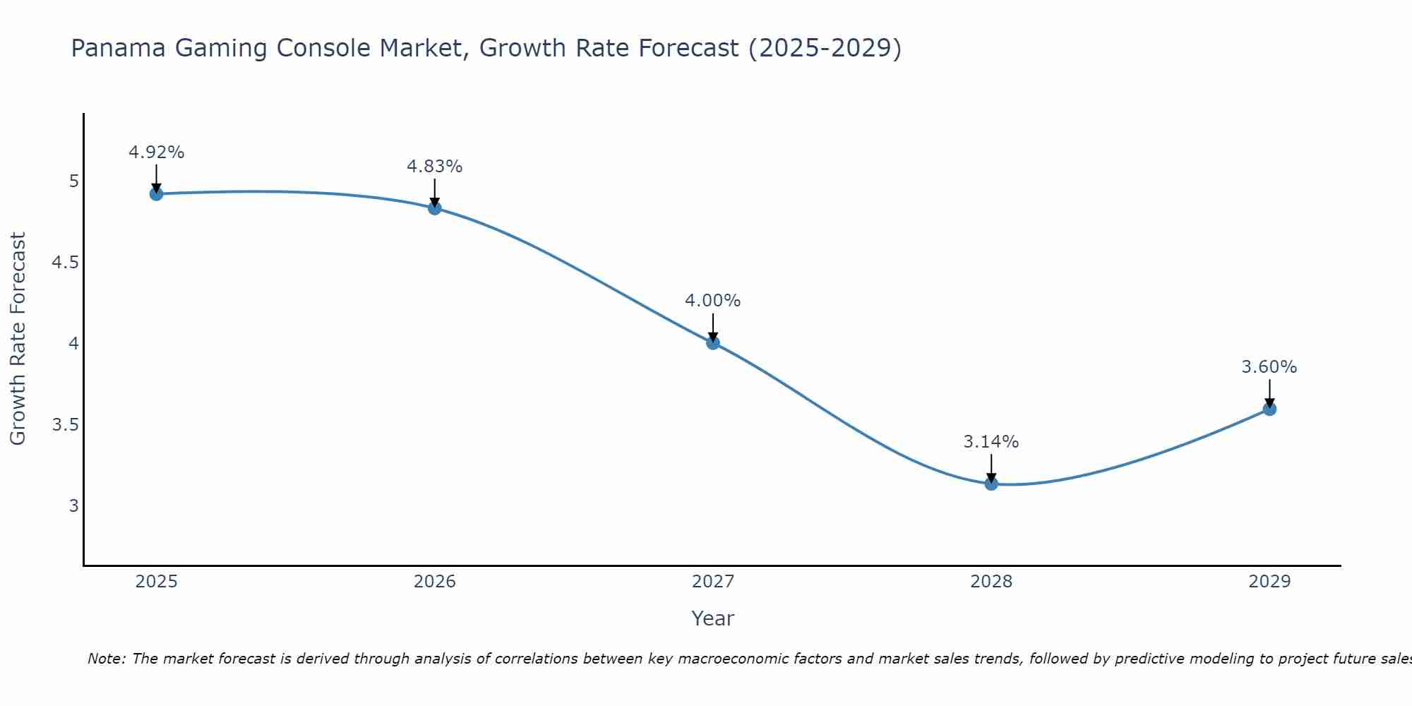 Panama Gaming Console Market Growth Rate