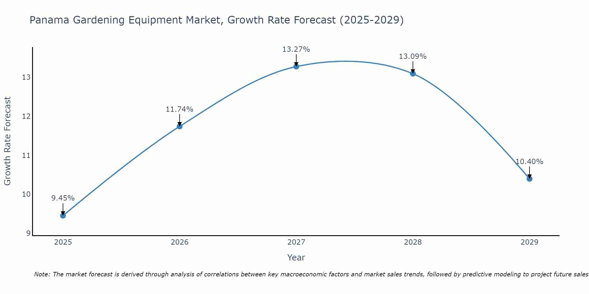 Panama Gardening Equipment Market Growth Rate