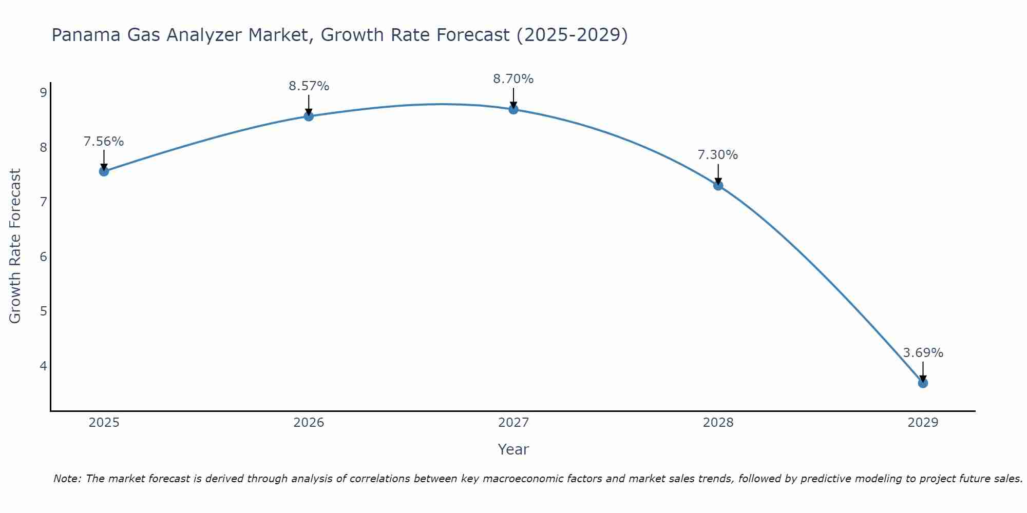 Panama Gas Analyzer Market Growth Rate
