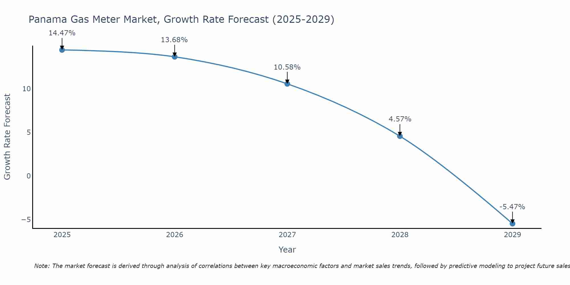 Panama Gas Meter Market Growth Rate
