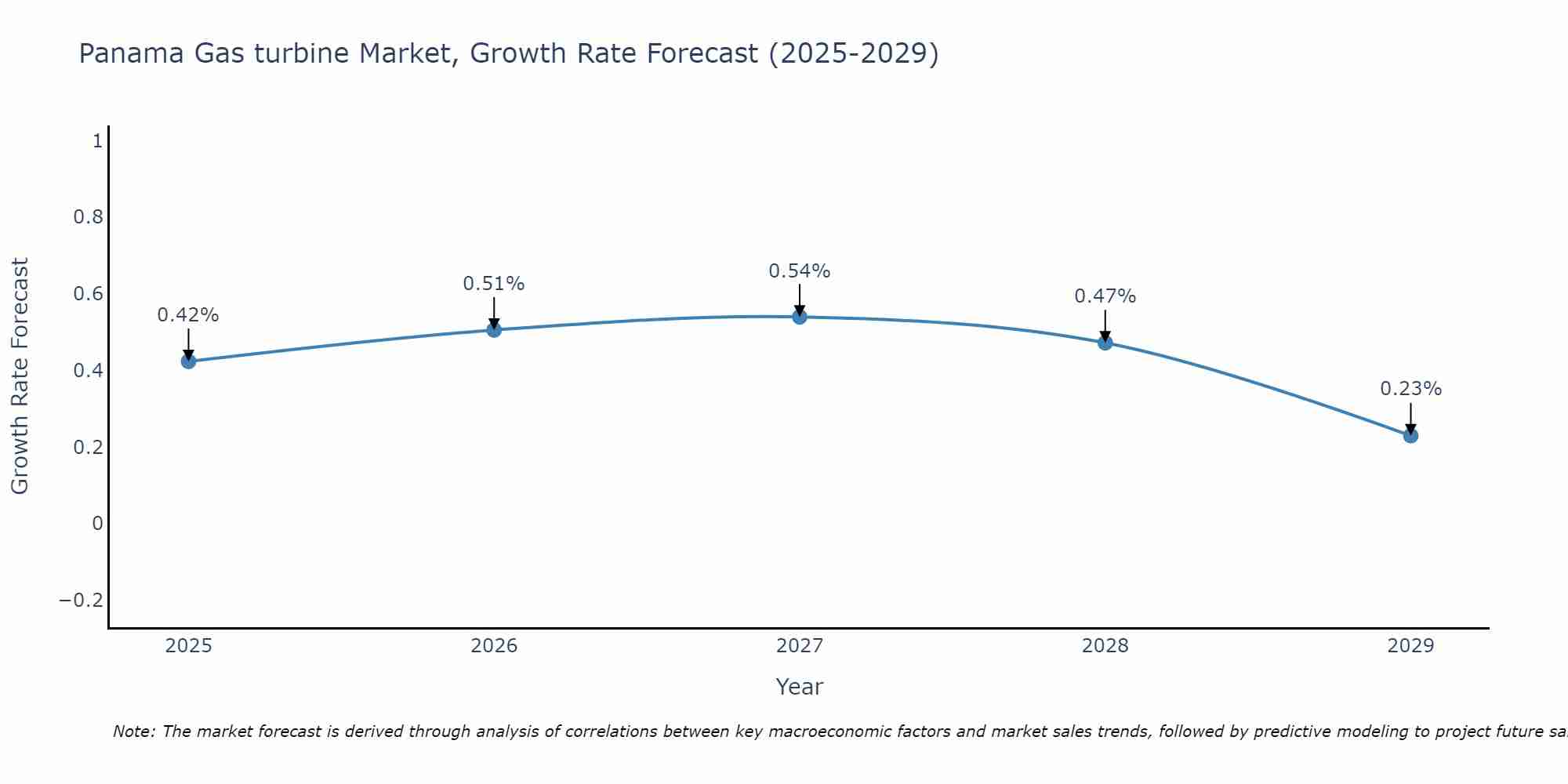 Panama Gas turbine Market Growth Rate
