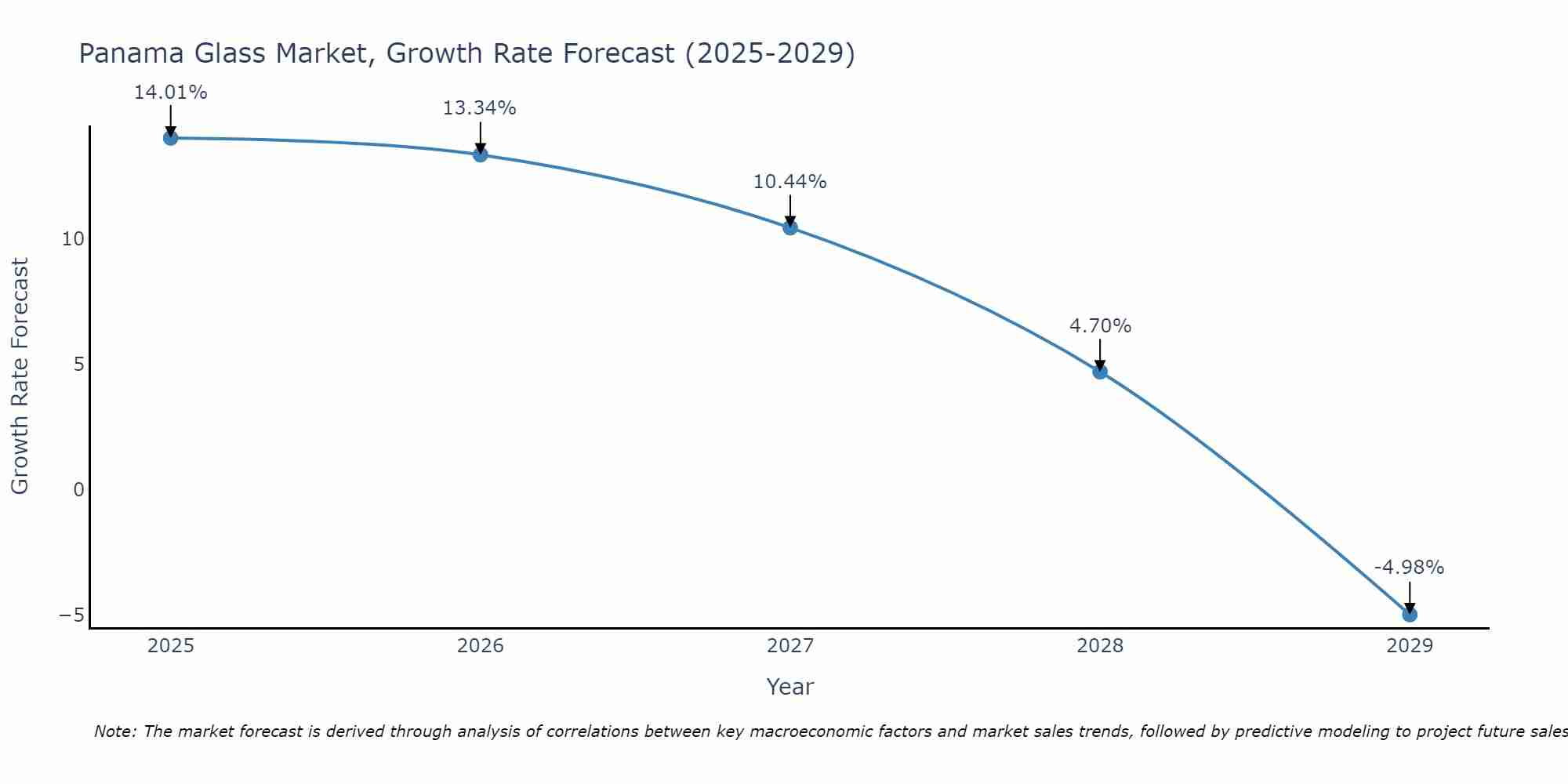 Panama Glass Market Growth Rate