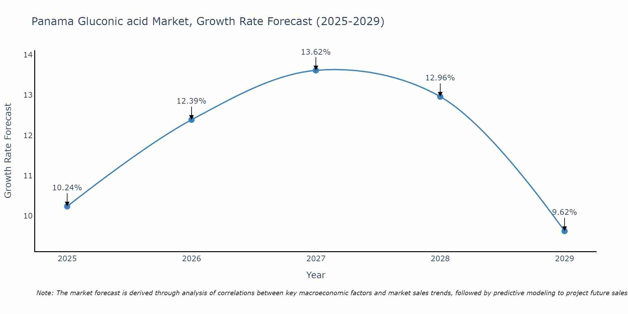 Panama Gluconic acid Market Growth Rate