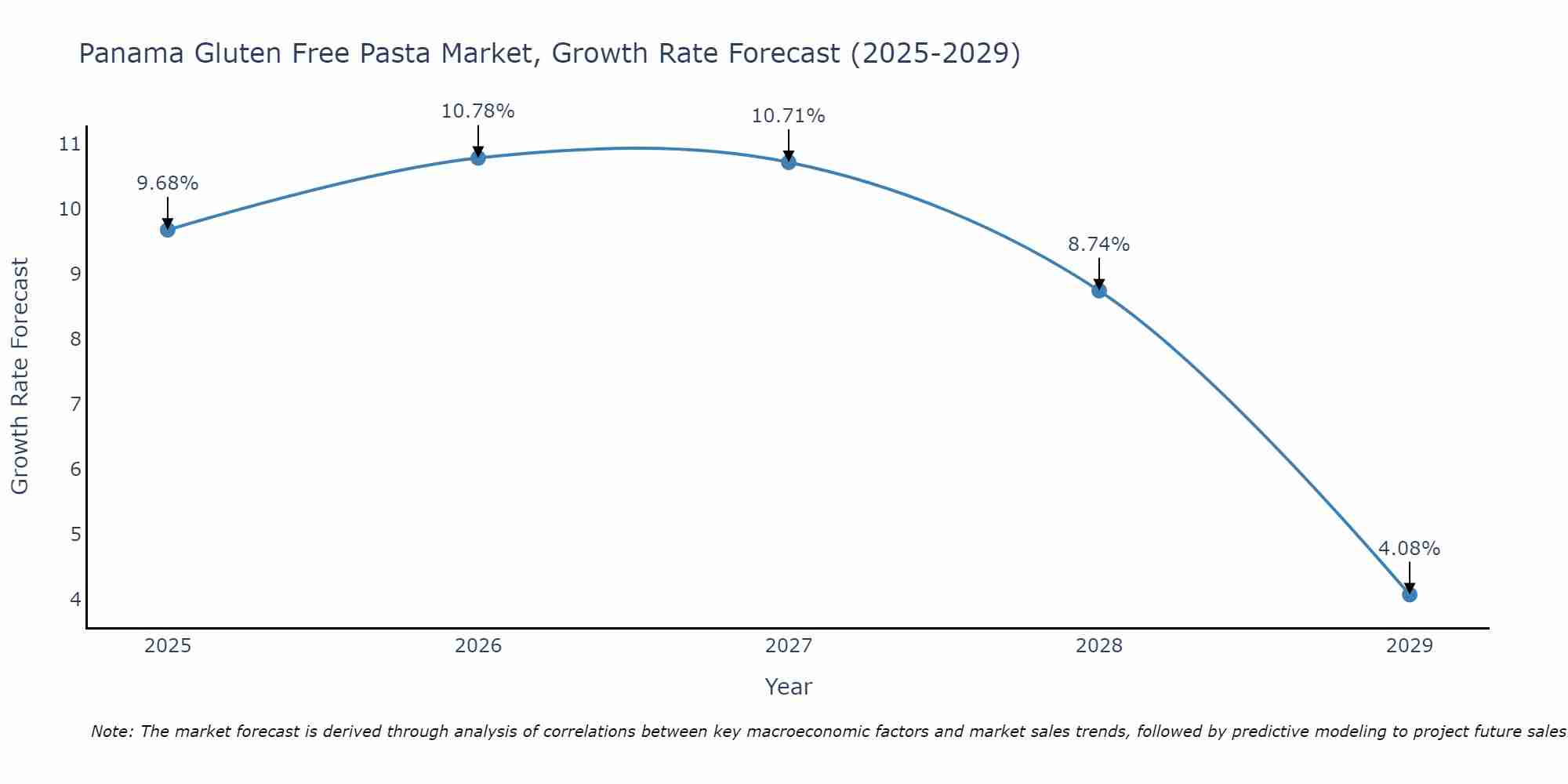 Panama Gluten Free Pasta Market Growth Rate