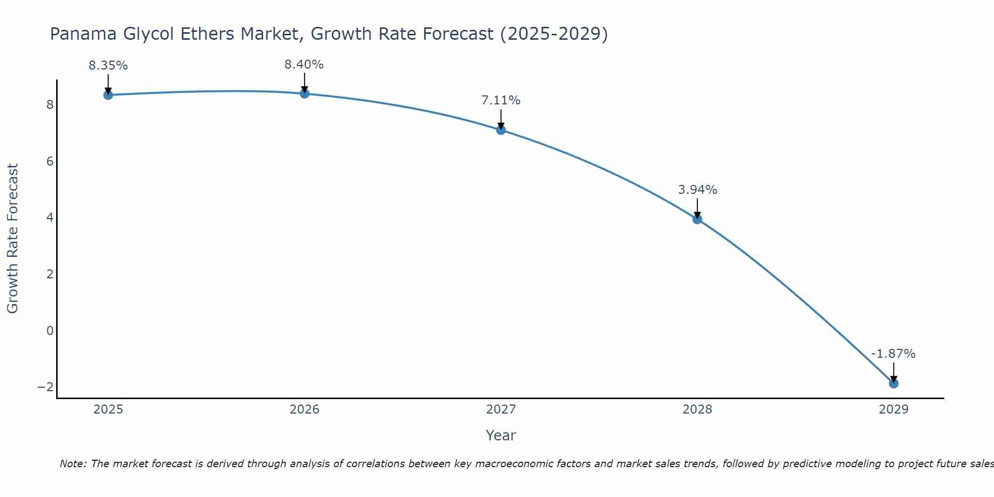 Panama Glycol Ethers Market Growth Rate