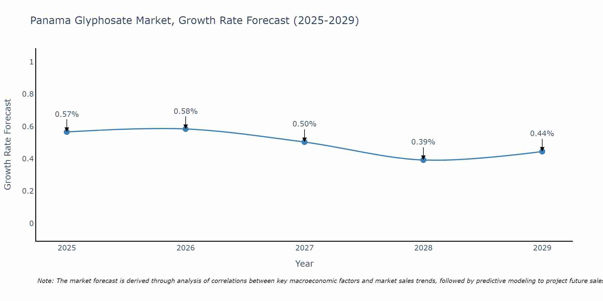 Panama Glyphosate Market Growth Rate