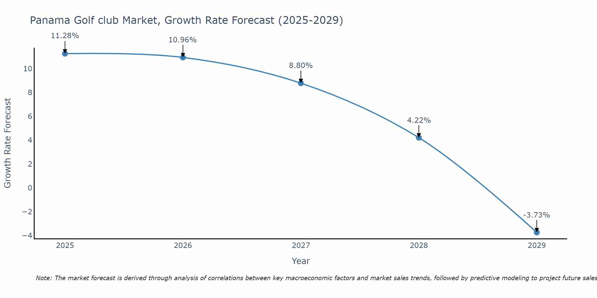 Panama Golf club Market Growth Rate