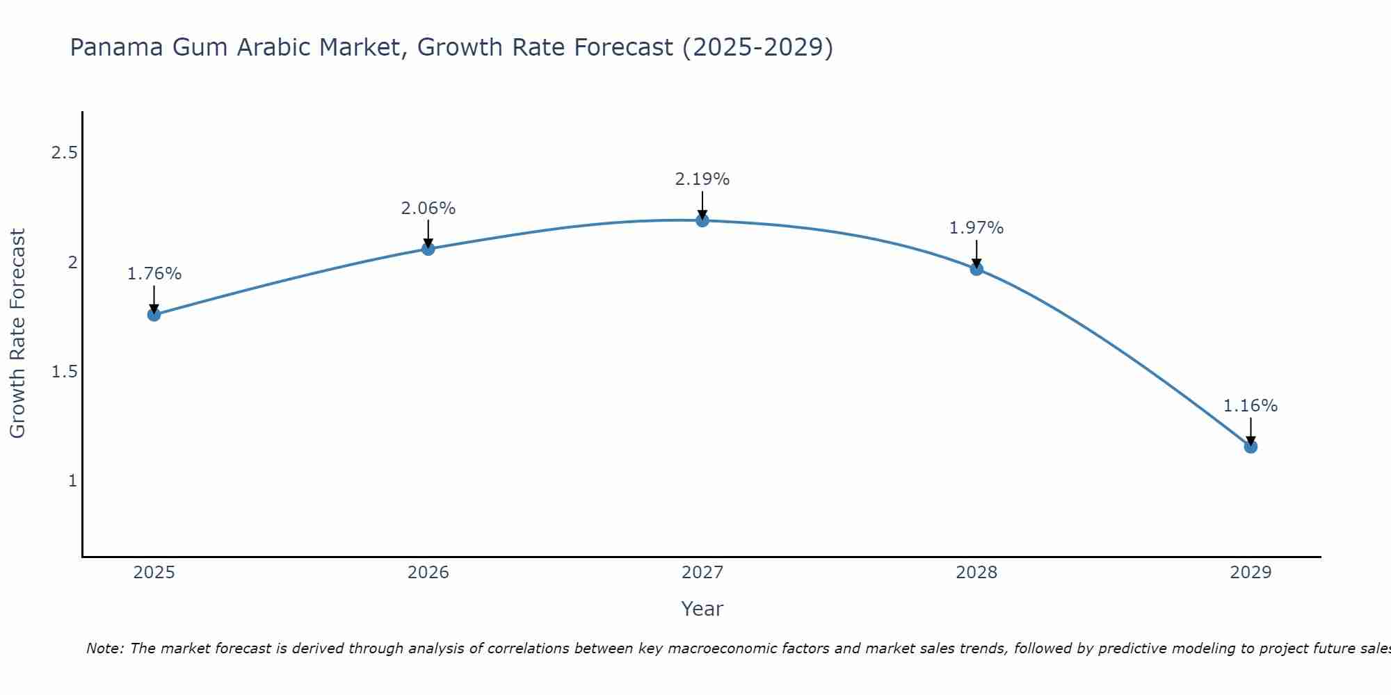 Panama Gum Arabic Market Growth Rate