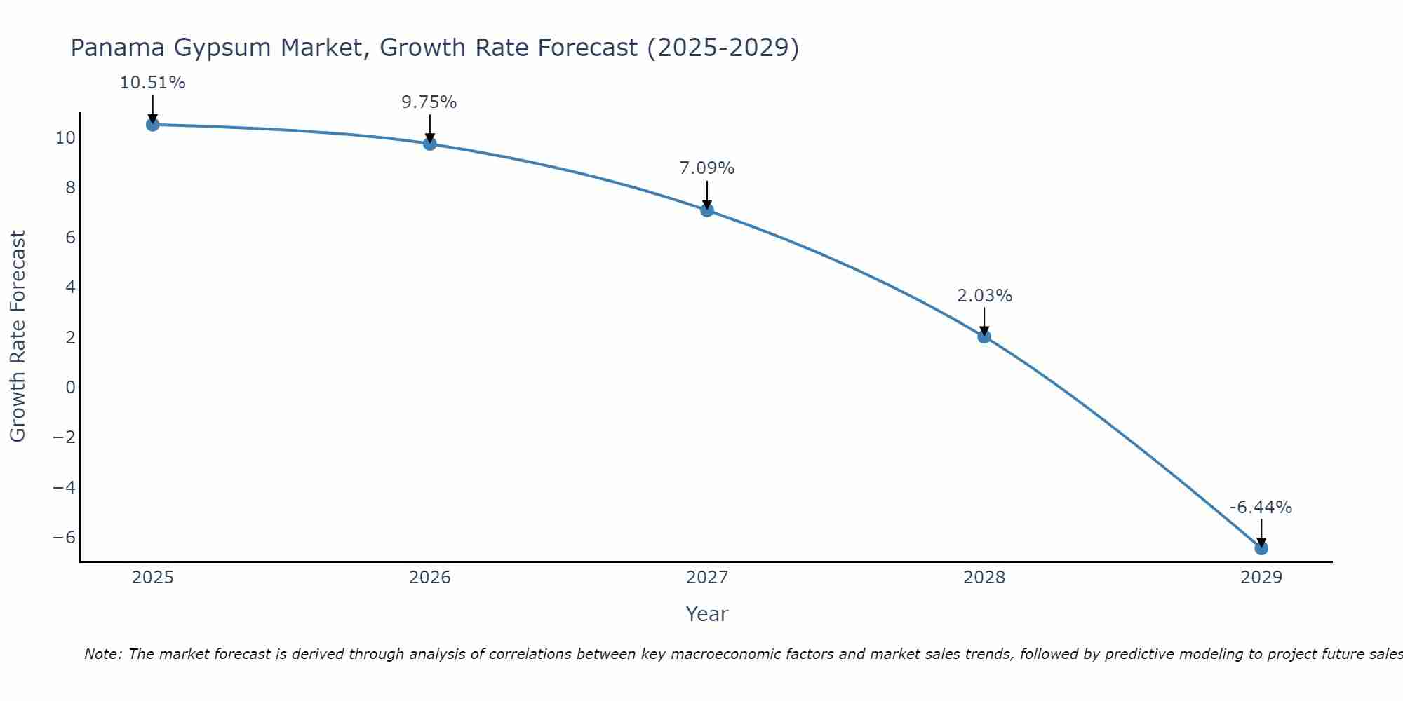Panama Gypsum Market Growth Rate