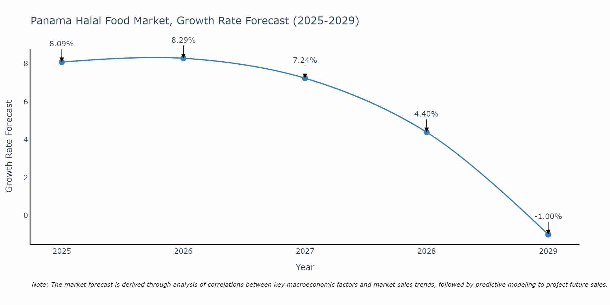 Panama Halal Food Market Growth Rate