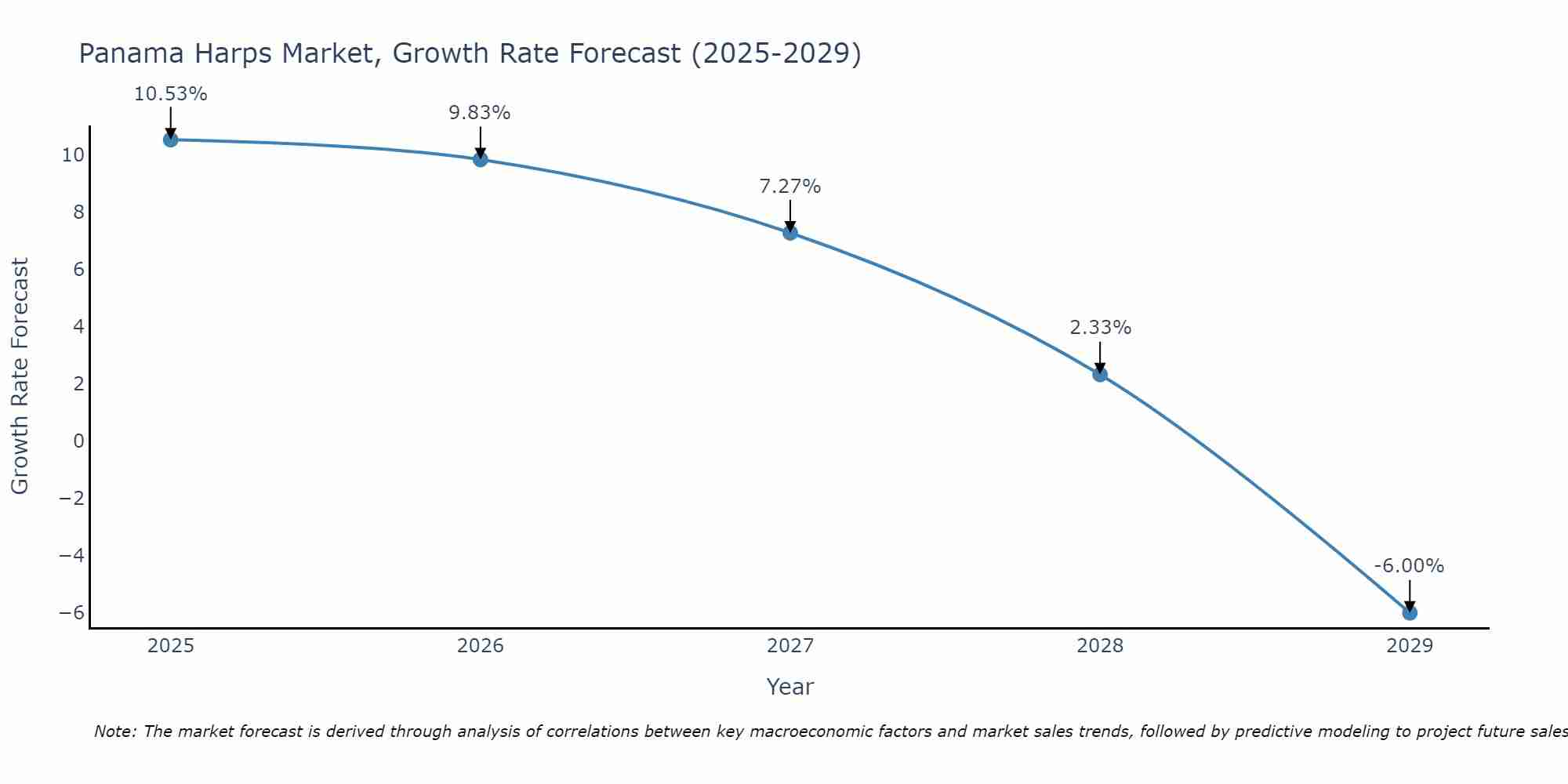 Panama Harps Market Growth Rate