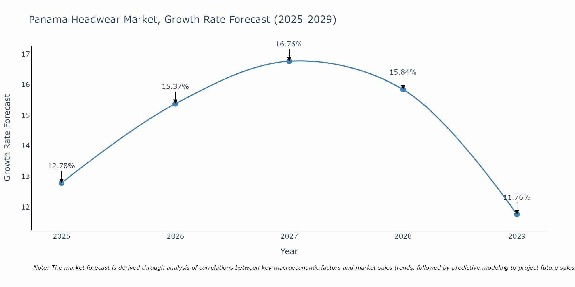 Panama Headwear Market Growth Rate