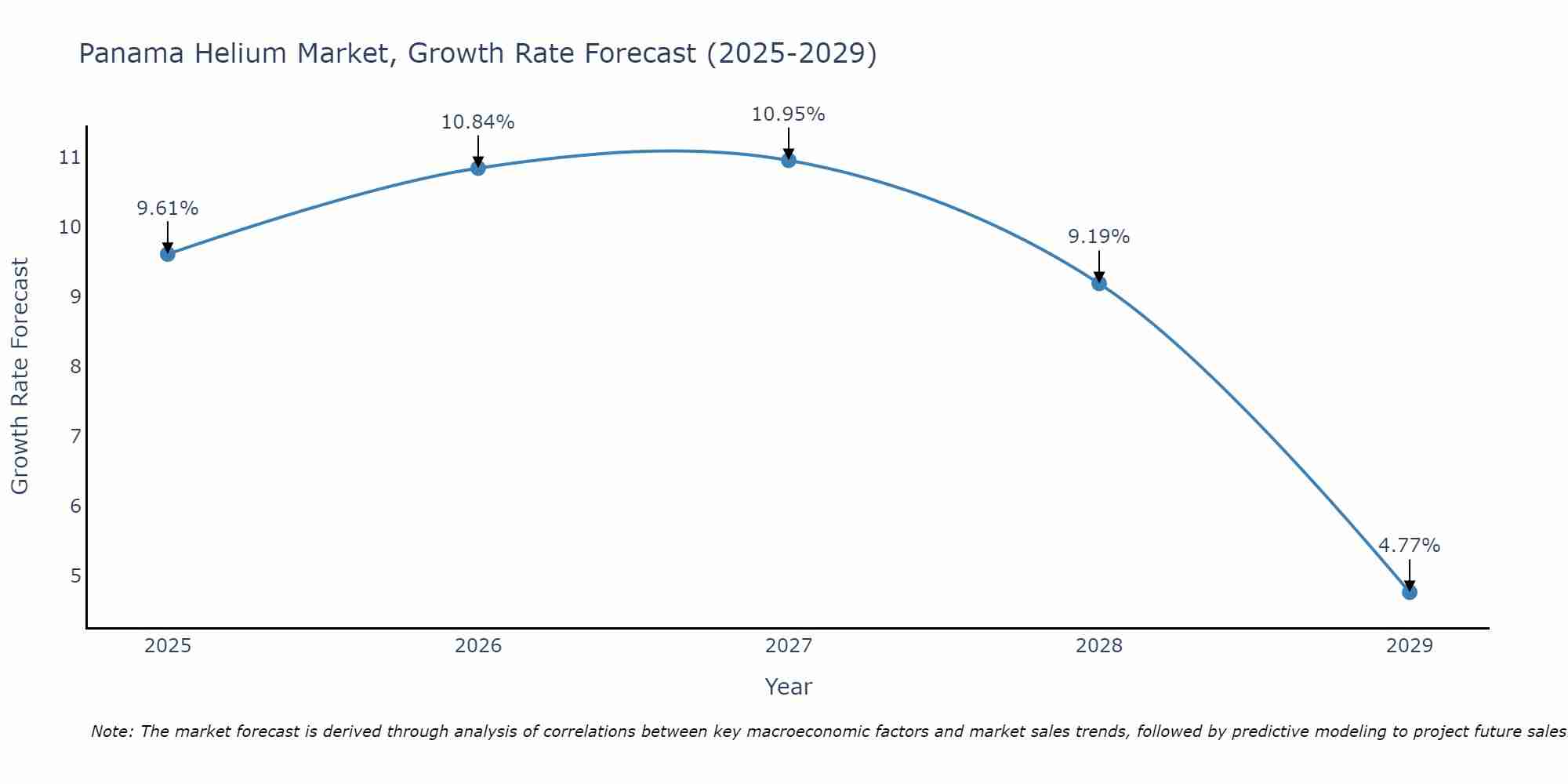 Panama Helium Market Size Growth Rate