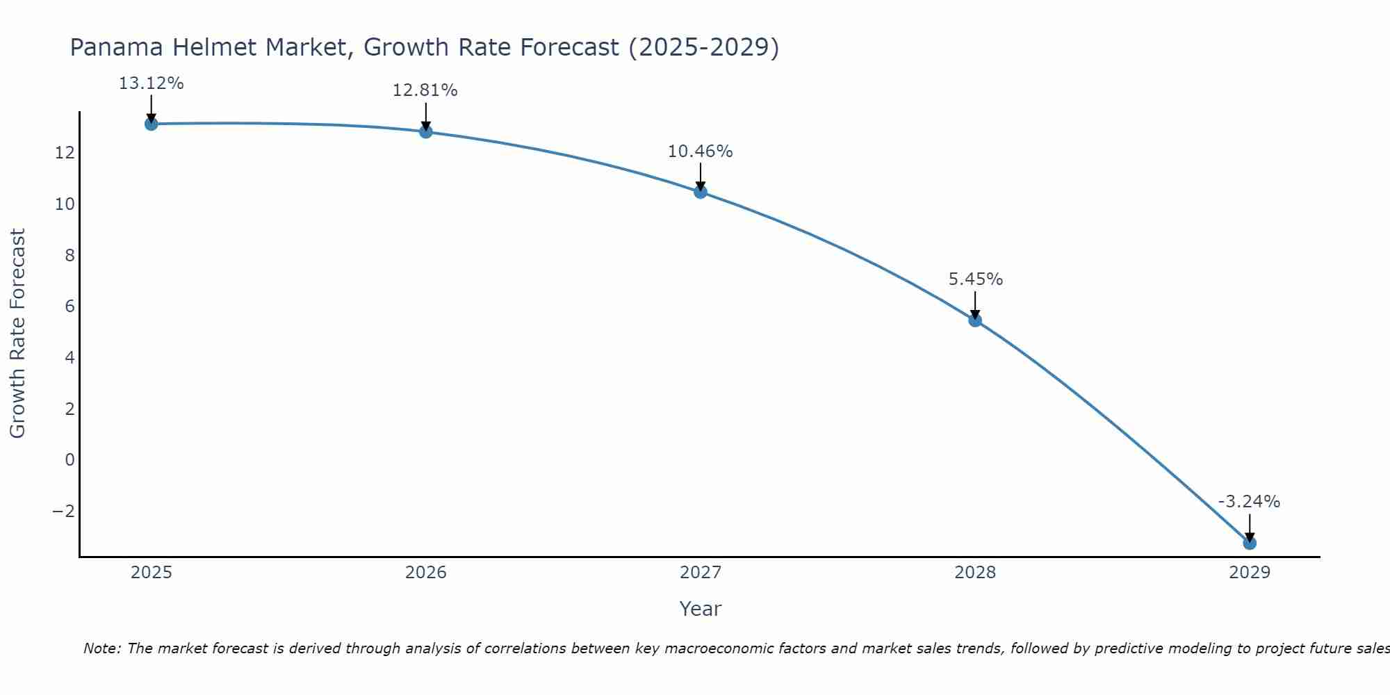 Panama Helmet Market Growth Rate