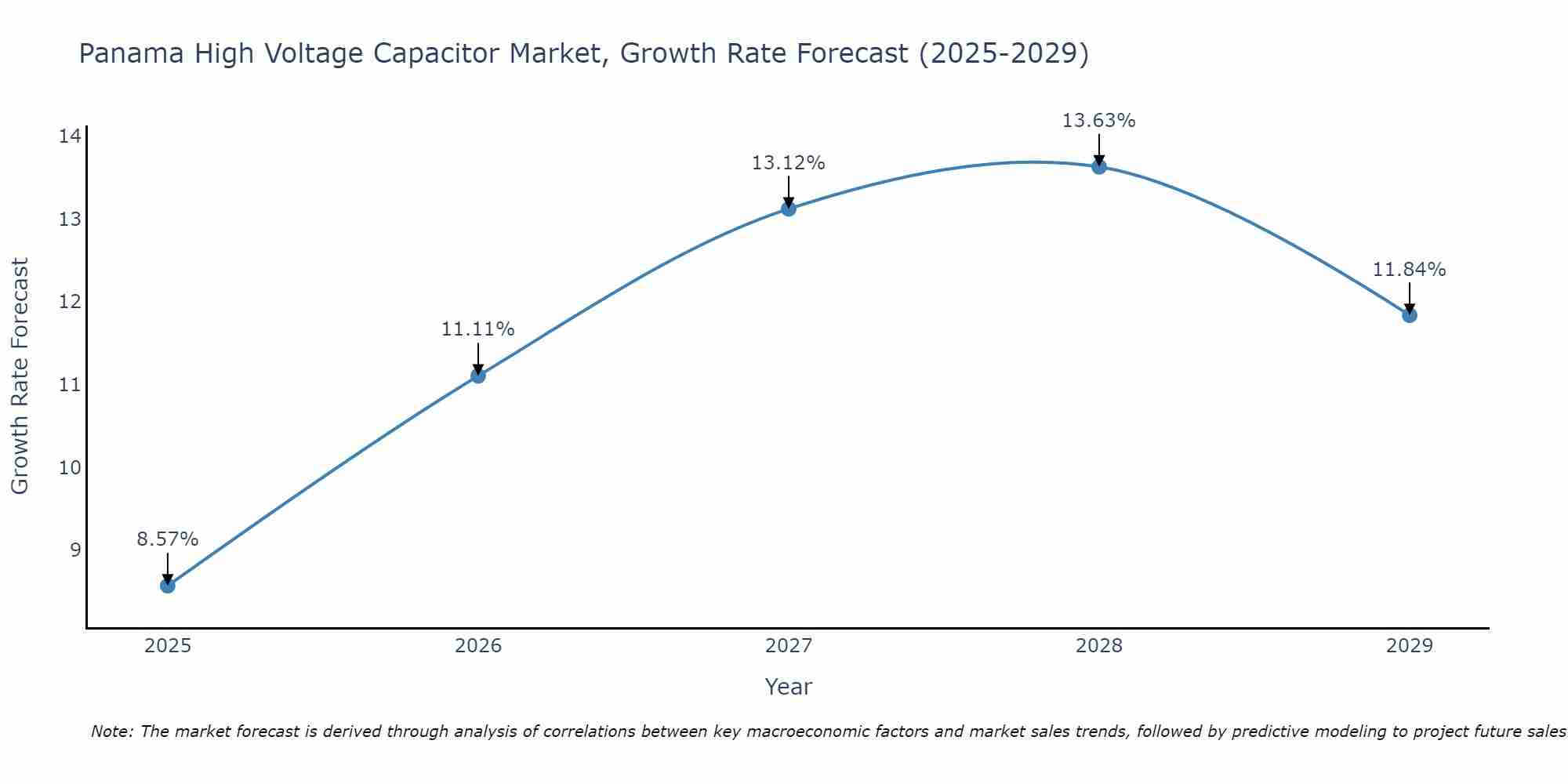 Panama High Voltage Capacitor Market Growth Rate