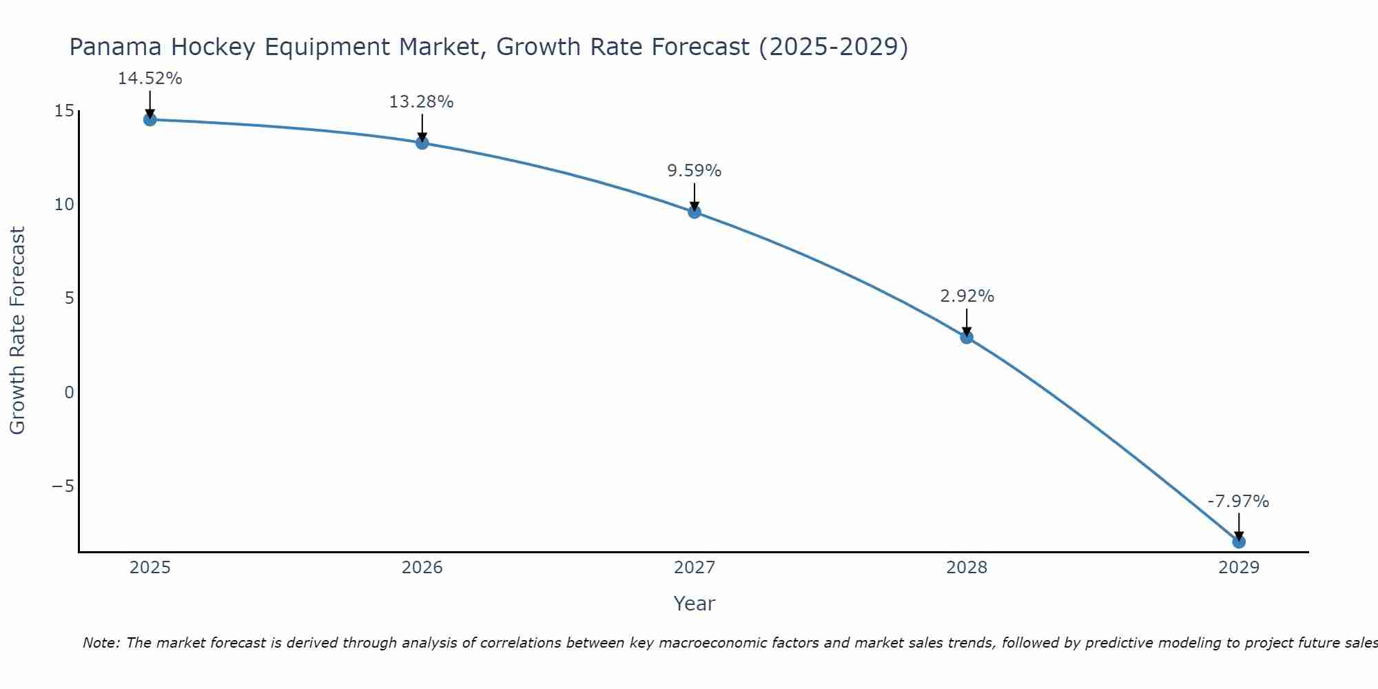 Panama Hockey Equipment Market Growth Rate