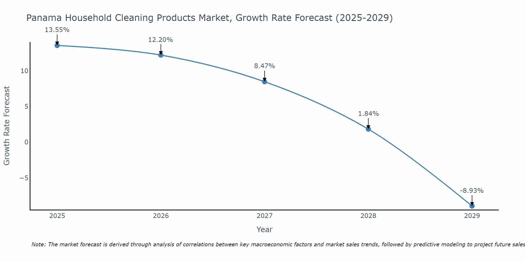 Panama Household Cleaning Products Market Growth Rate