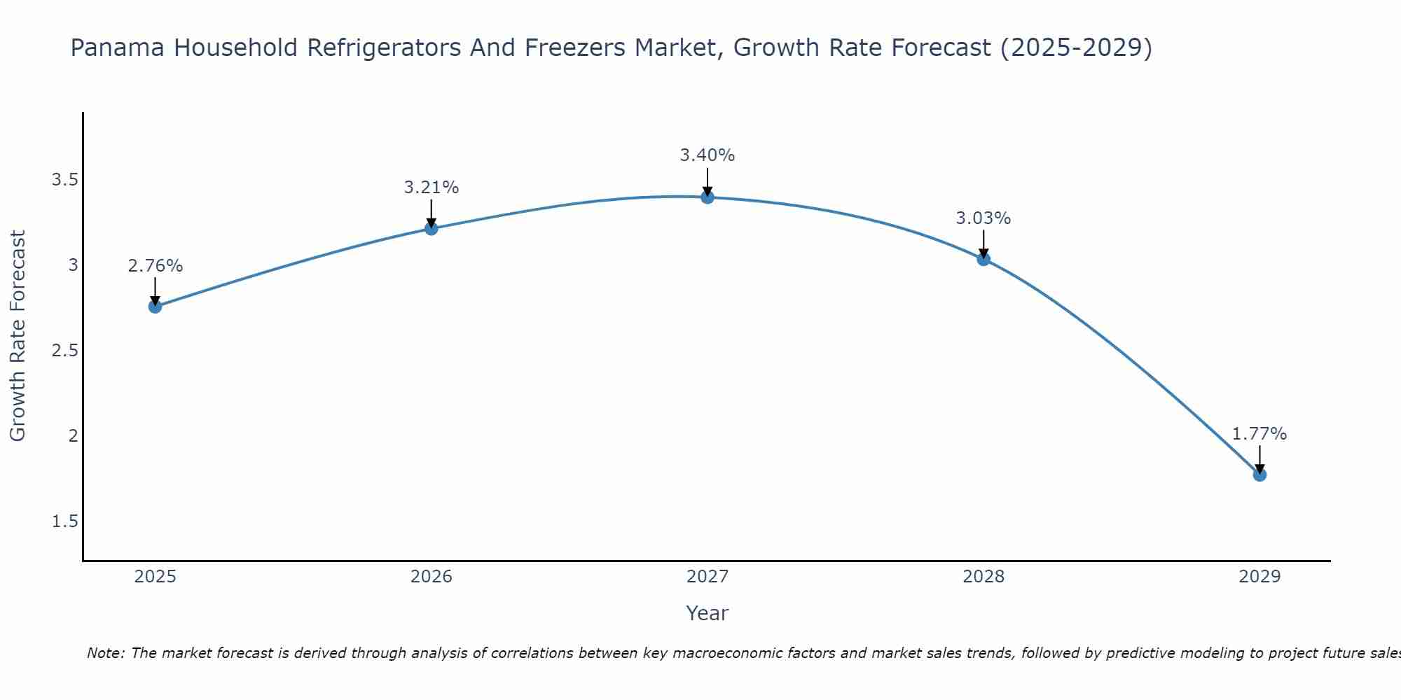 Panama Household Refrigerators And Freezers Market Size Growth Rate
