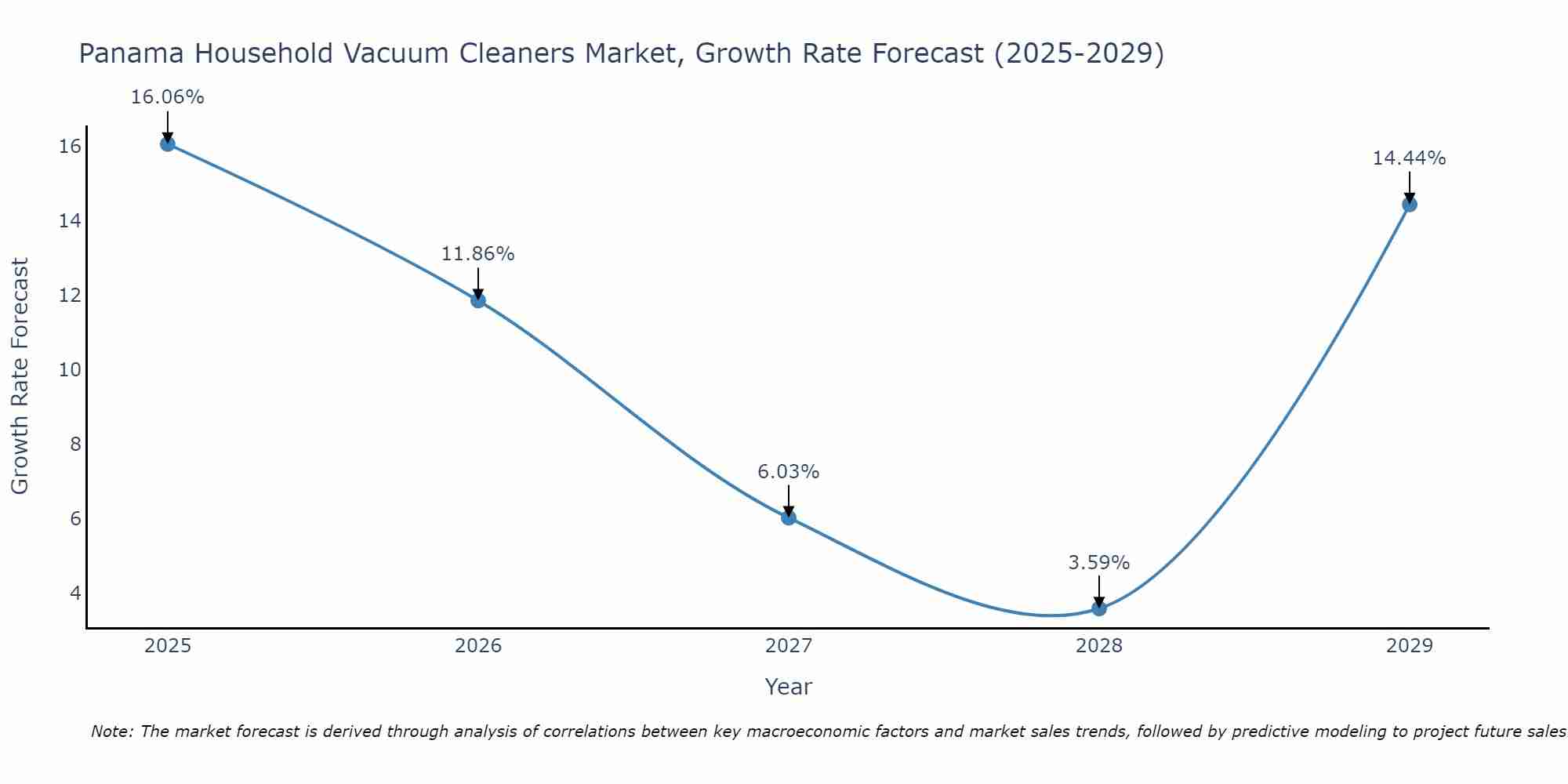 Panama Household Vacuum Cleaners Market Growth Rate