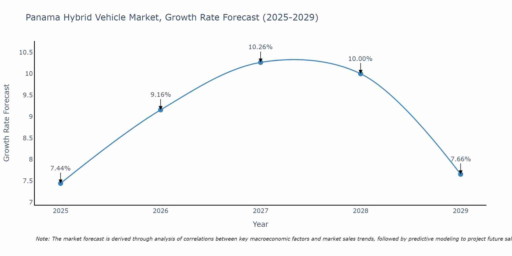 Panama Hybrid Vehicle Market Growth Rate
