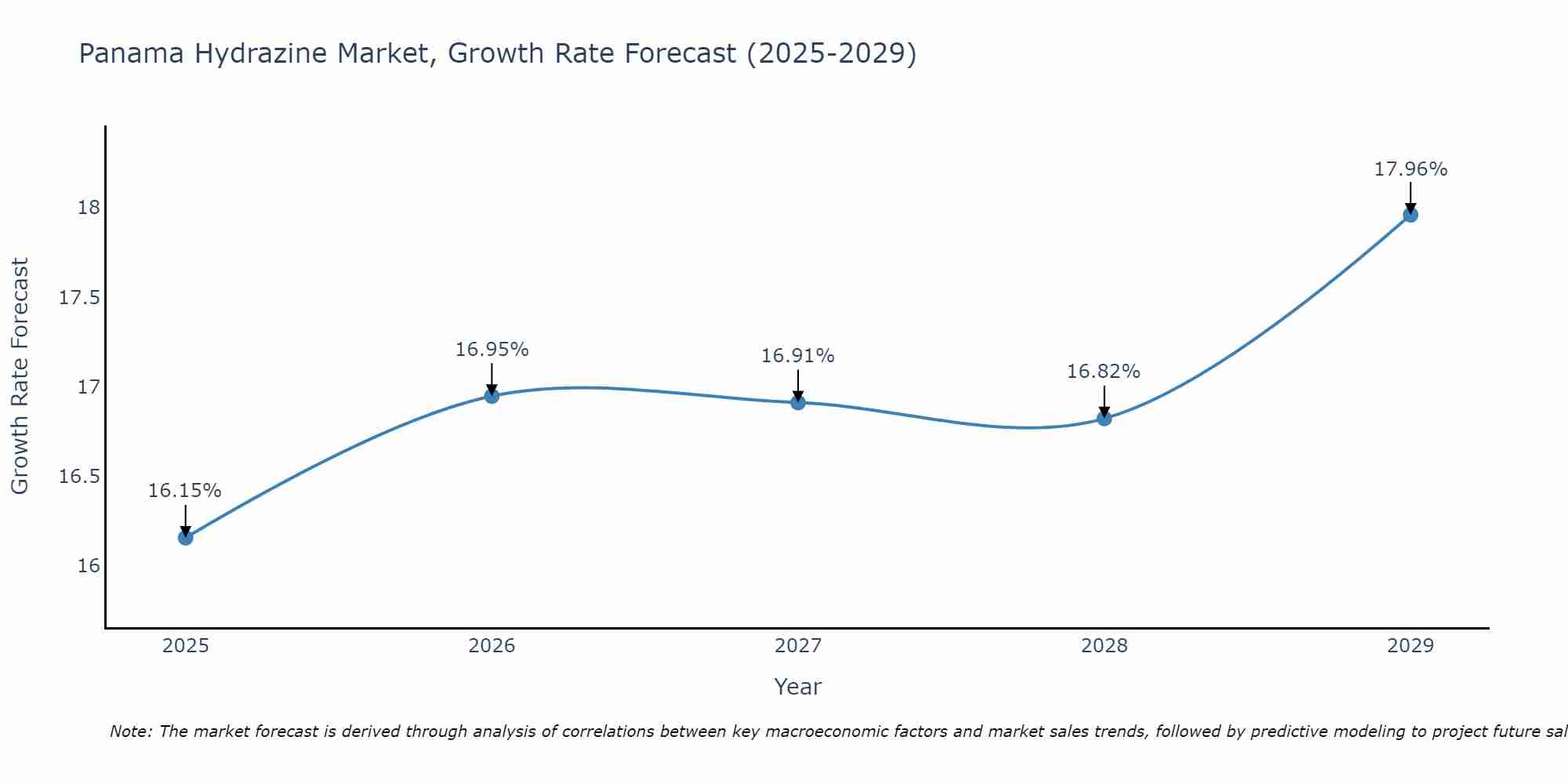 Panama Hydrazine Market Growth Rate