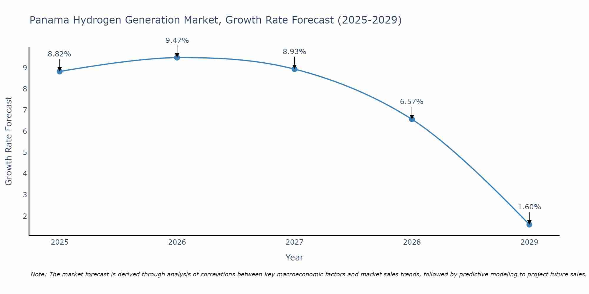 Panama Hydrogen Generation Market Growth Rate