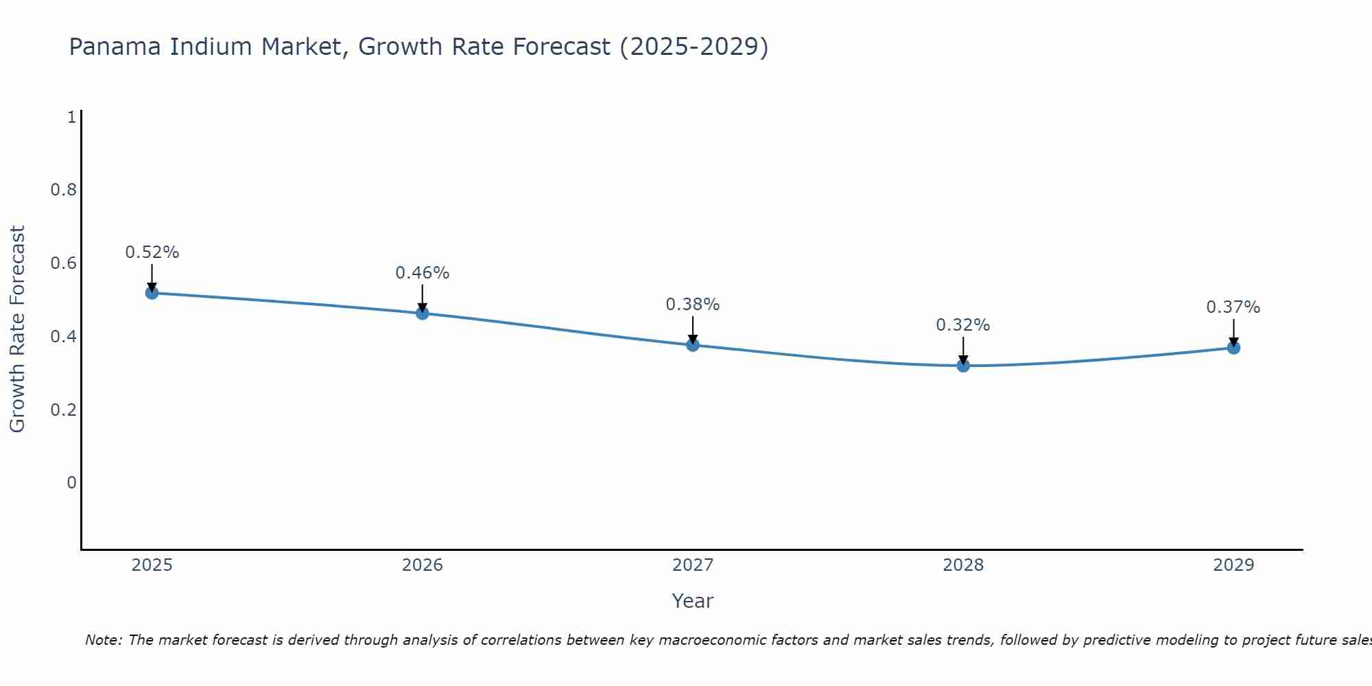 Panama Indium Market Growth Rate