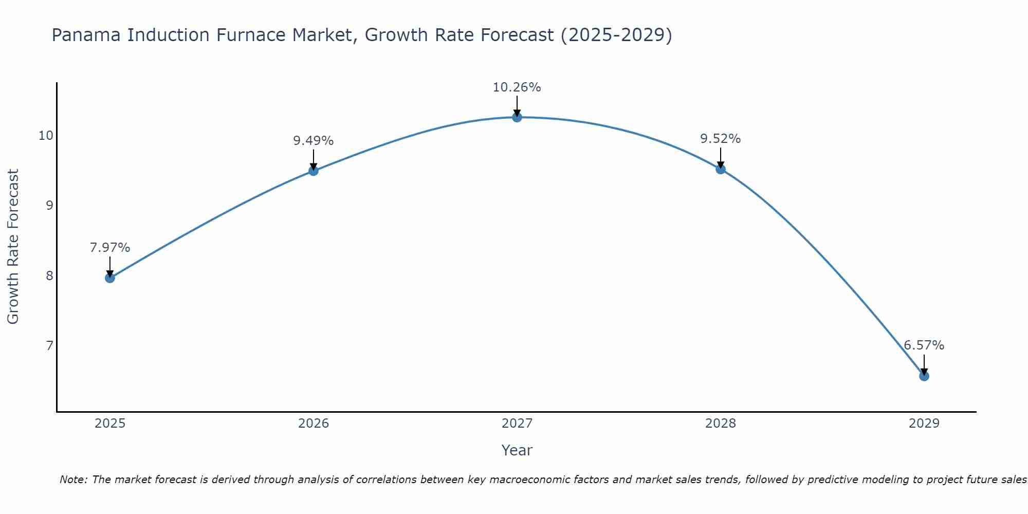 Panama Induction Furnace Market Growth Rate