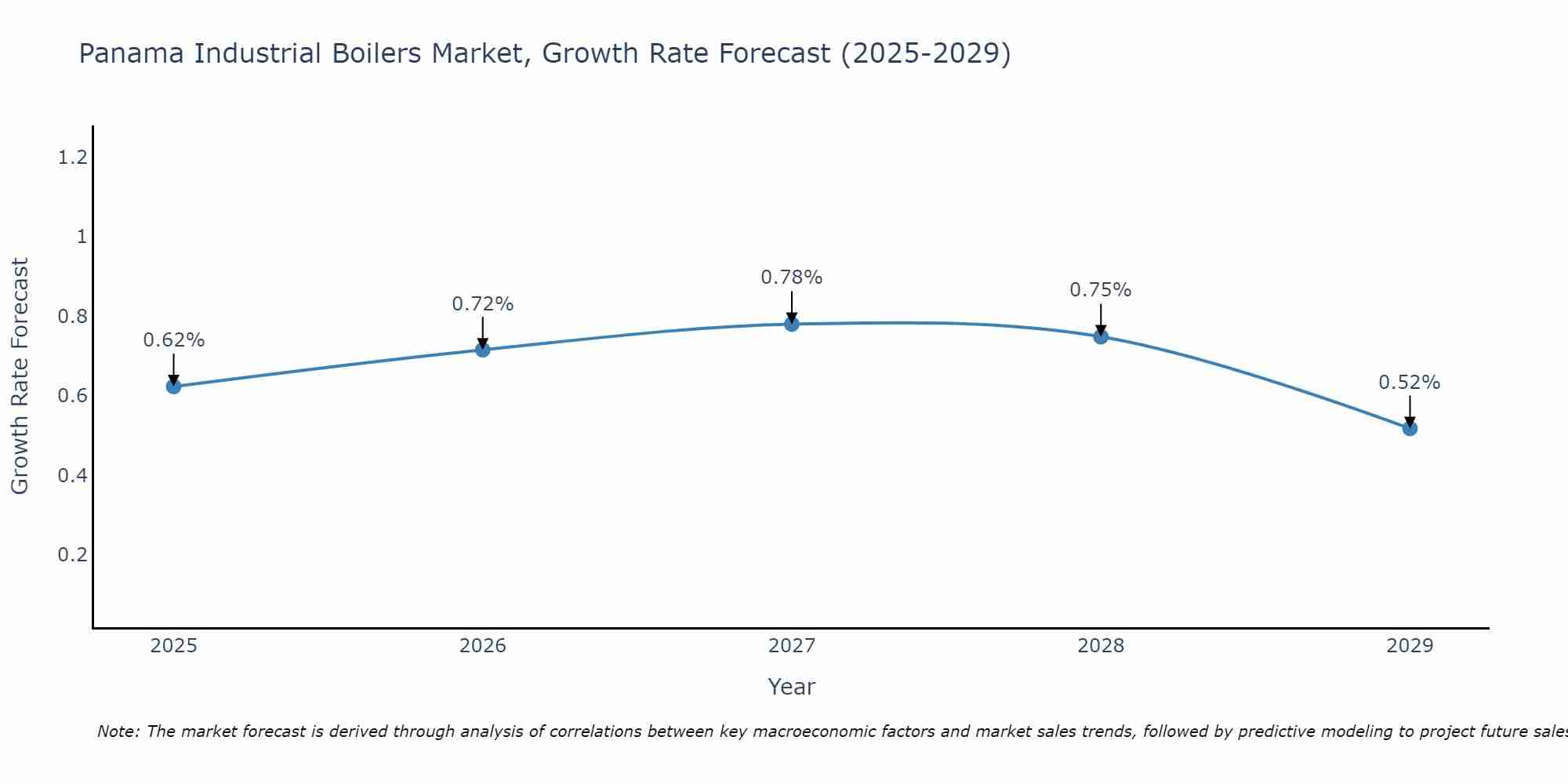 Panama Industrial Boilers Market Growth Rate