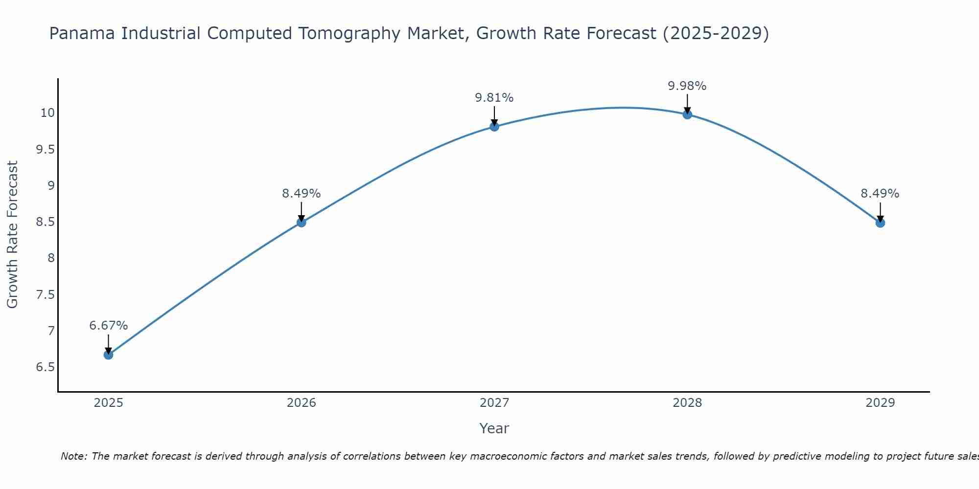 Panama Industrial Computed Tomography Market Growth Rate