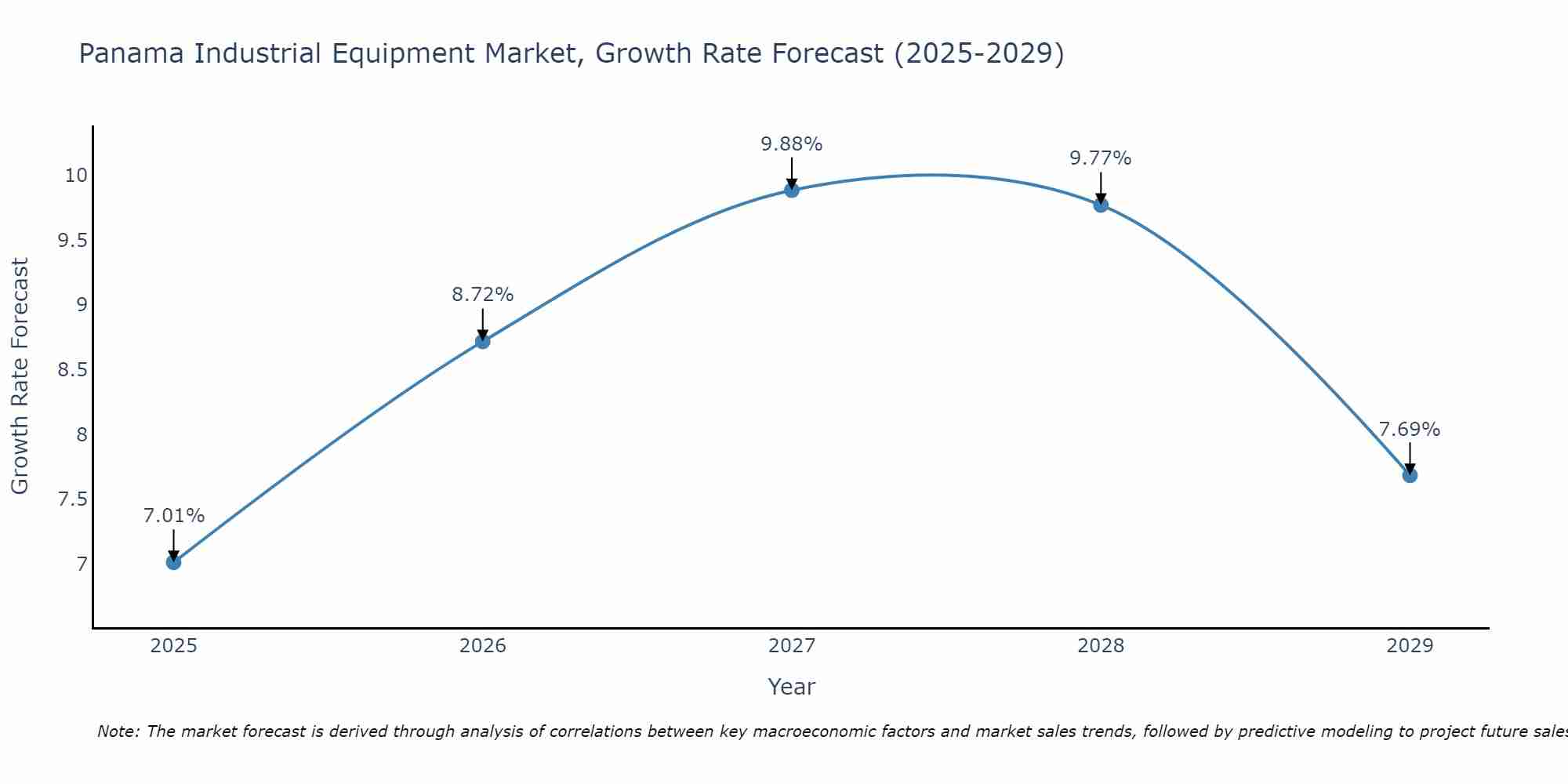 Panama Industrial Equipment Market Growth Rate