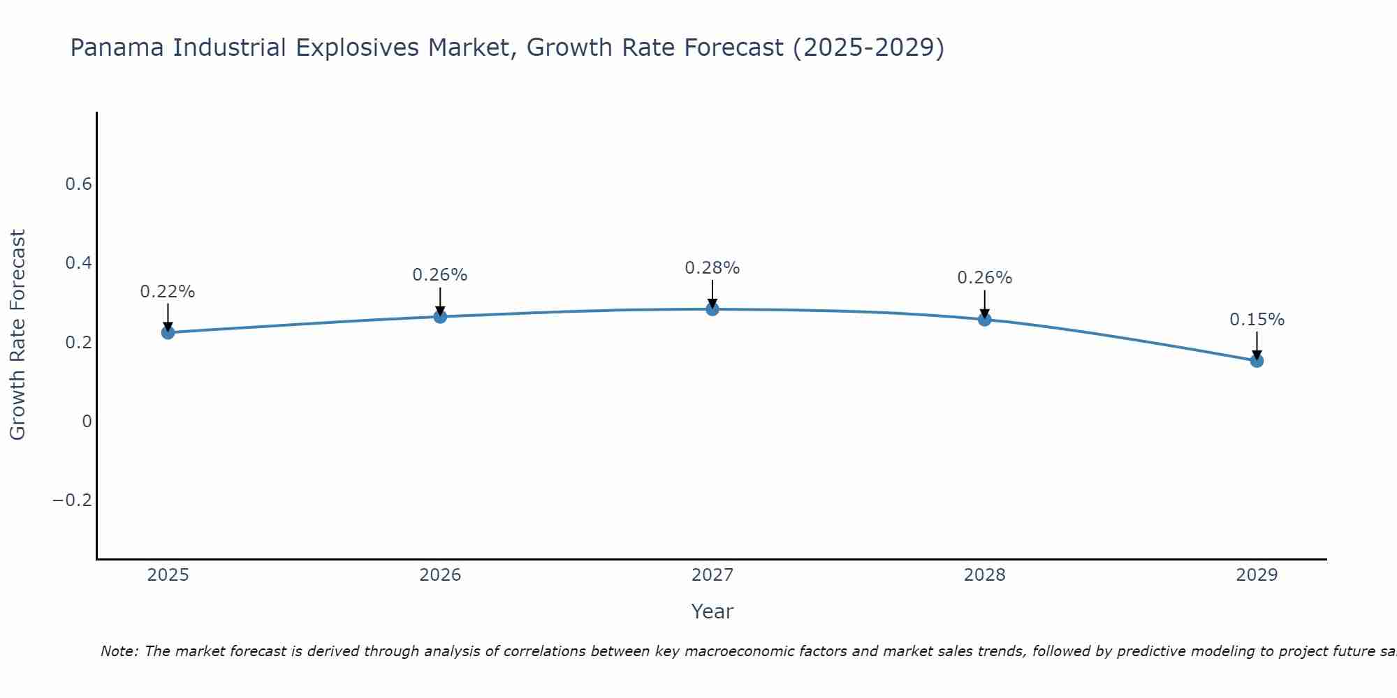 Panama Industrial Explosives Market Growth Rate