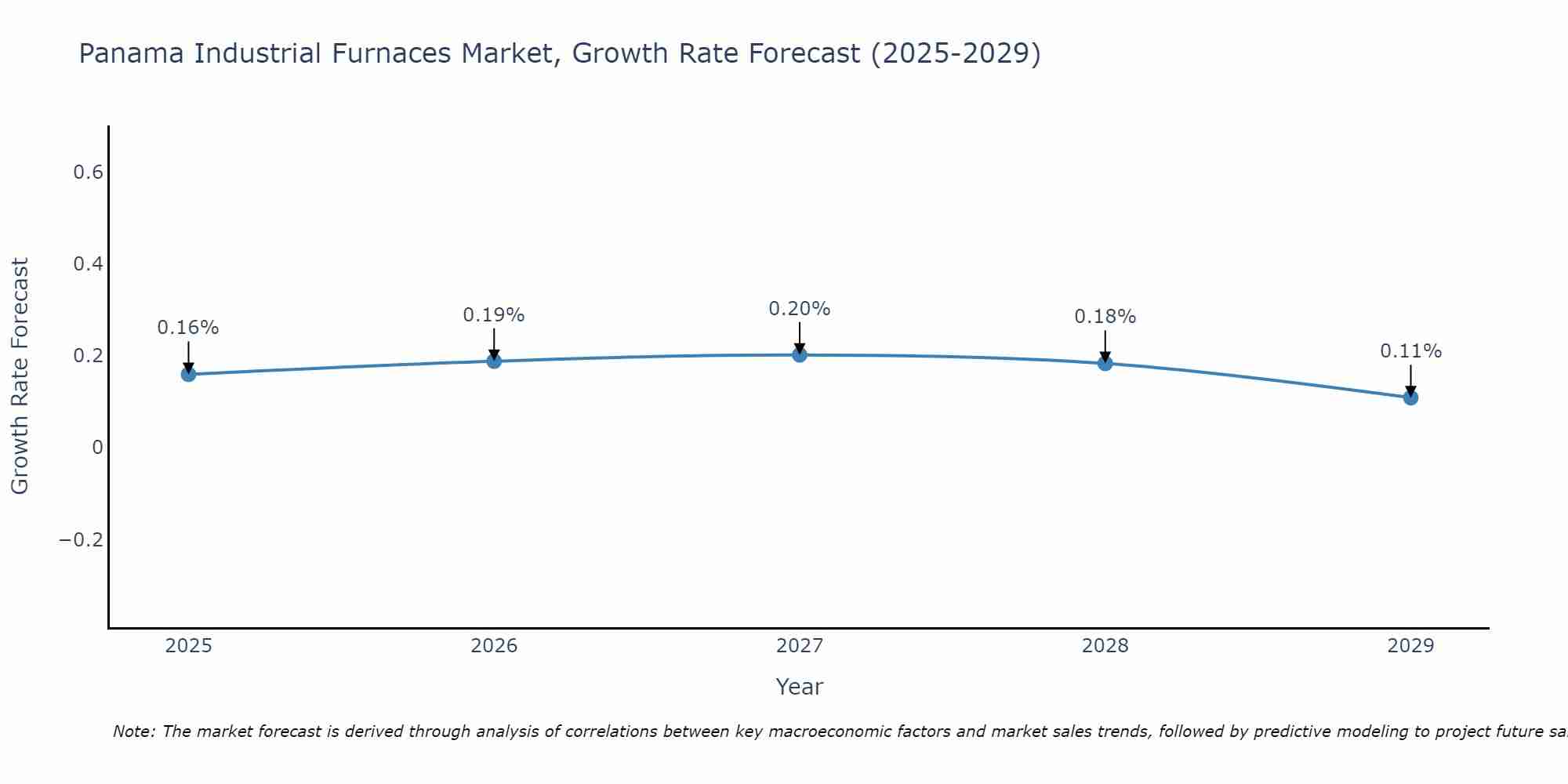 Panama Industrial Furnaces Market Growth Rate