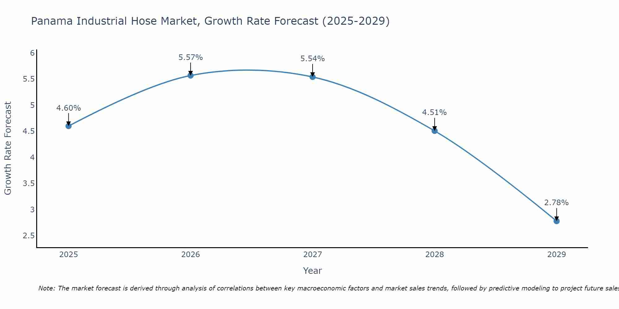 Panama Industrial Hose Market Growth Rate