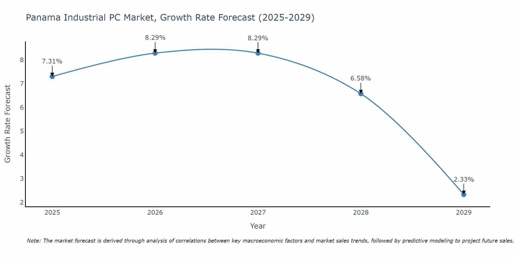 Panama Industrial PC Market Growth Rate