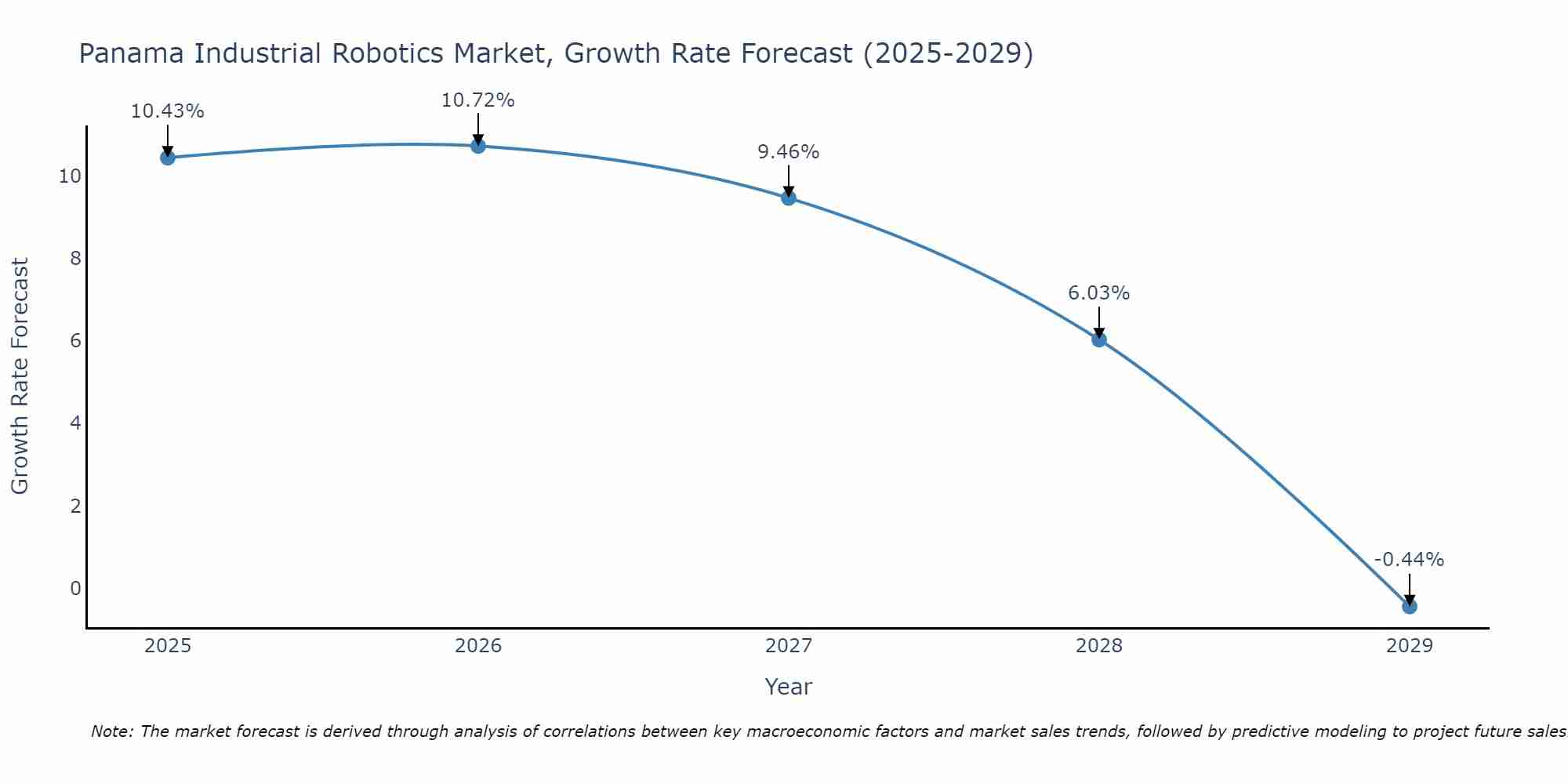 Panama Industrial Robotics Market Growth Rate