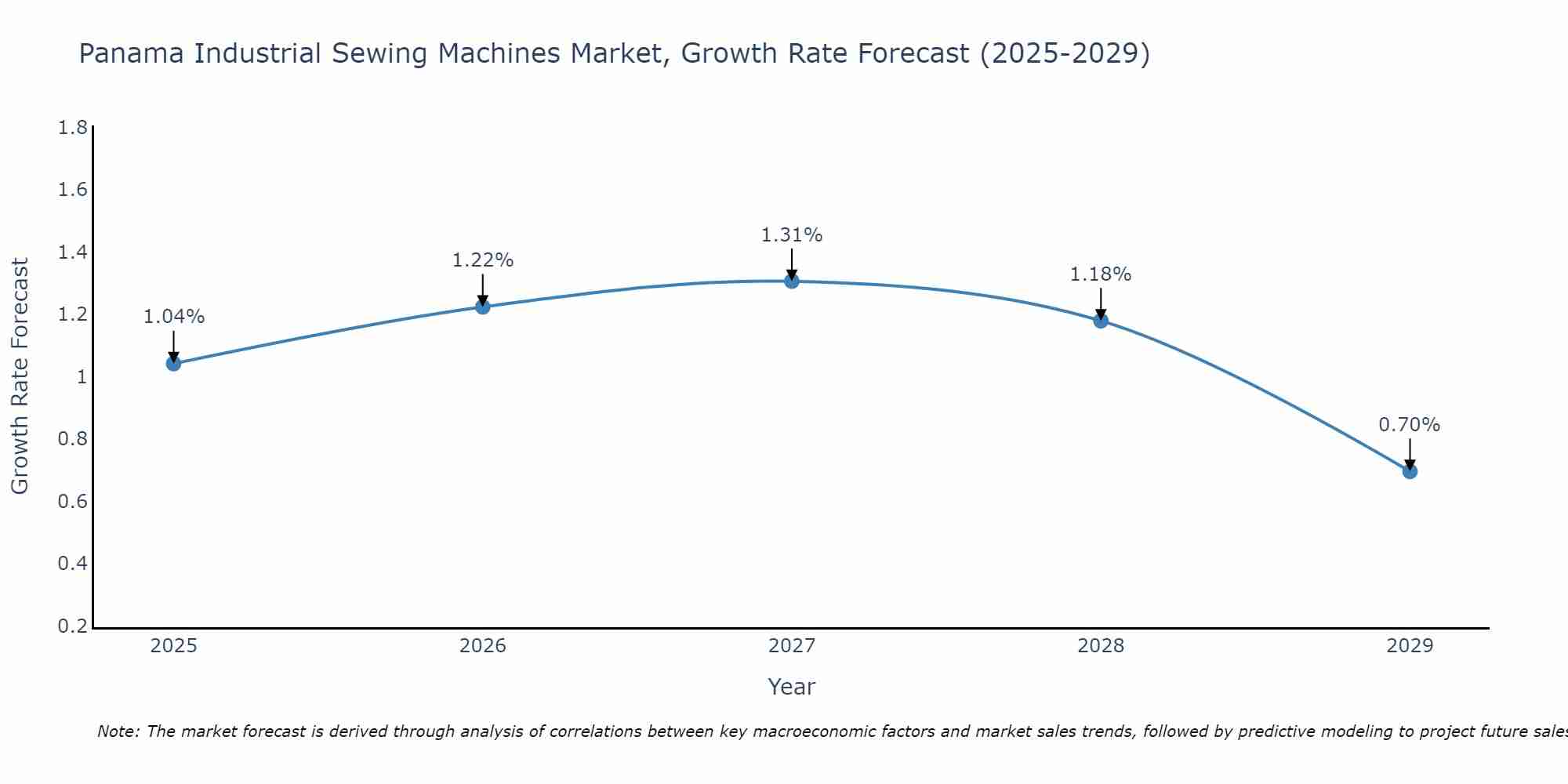 Panama Industrial Sewing Machines Market Size Growth Rate