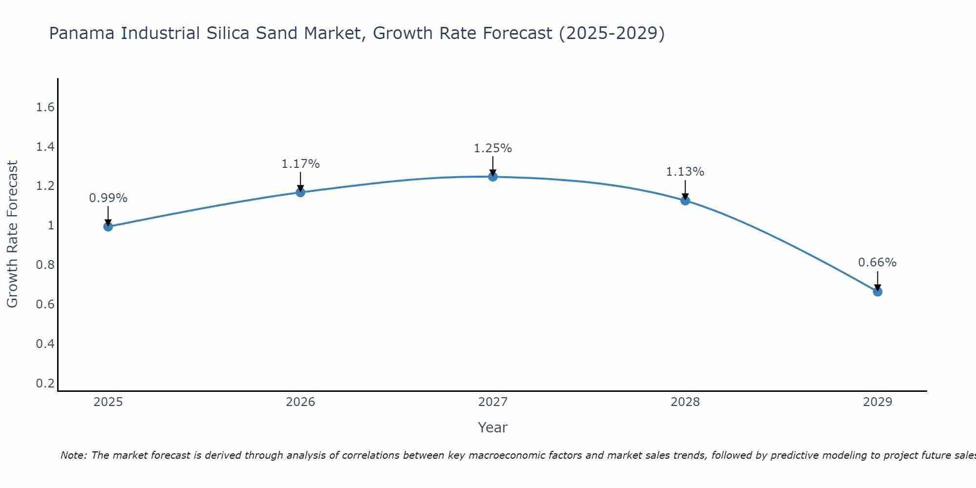 Panama Industrial Silica Sand Market Growth Rate