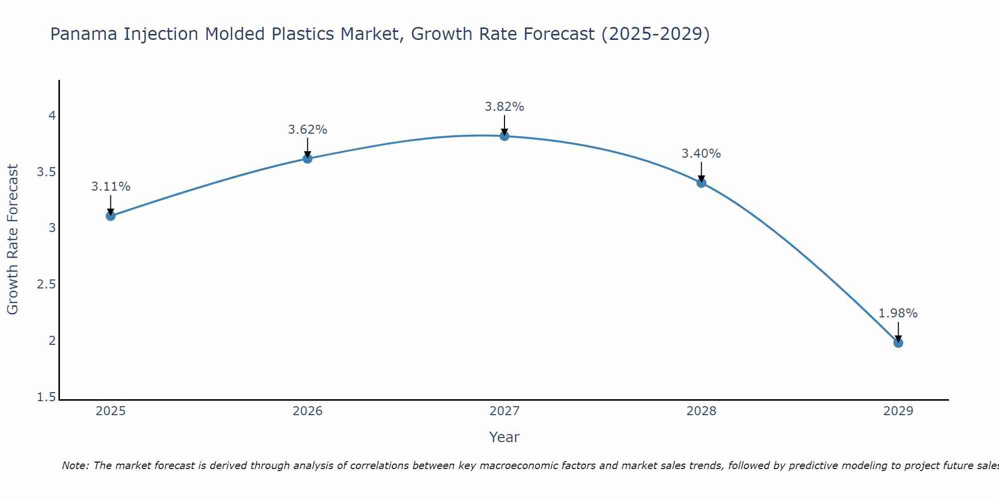 Panama Injection Molded Plastics Market Growth Rate