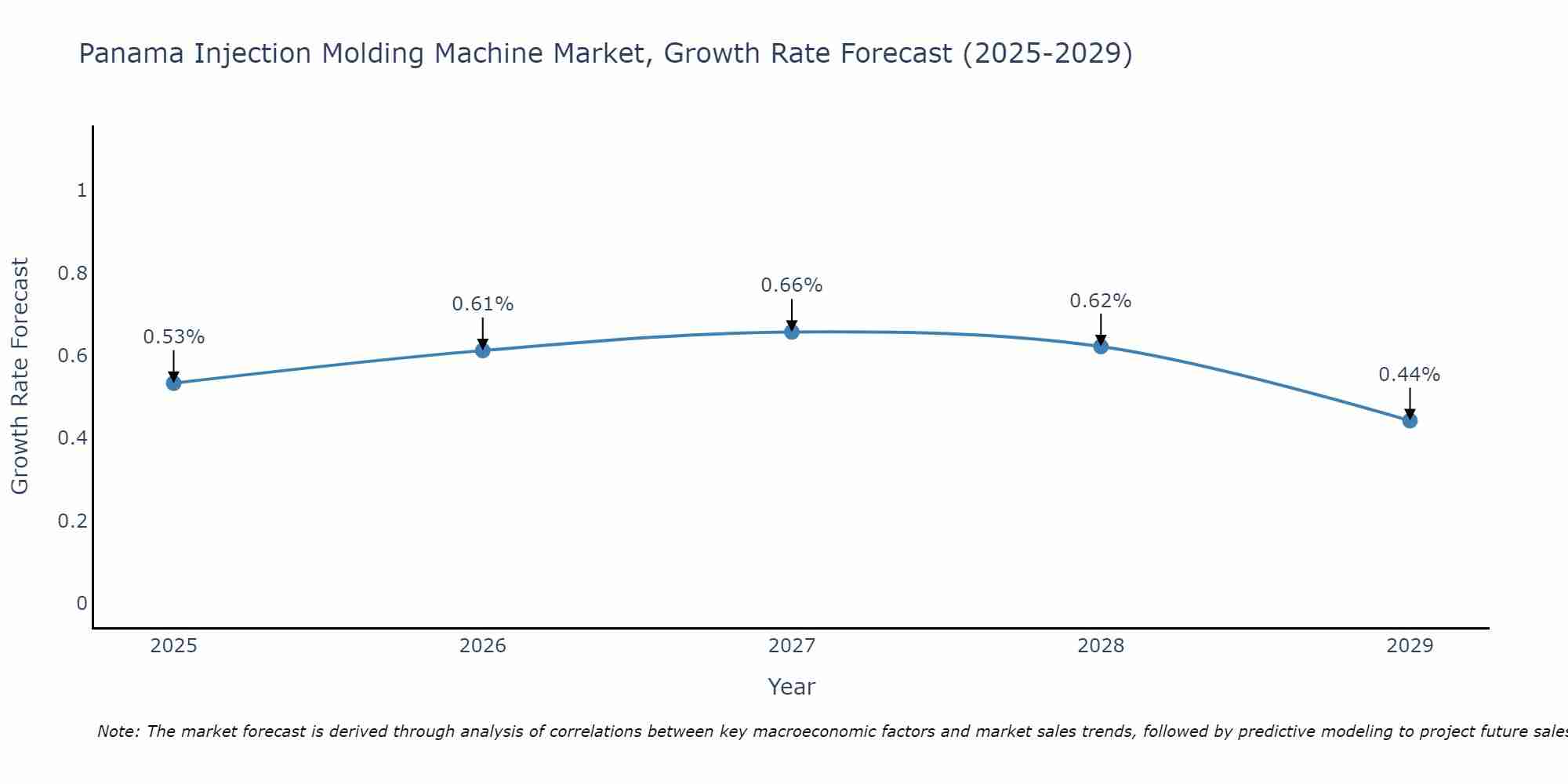 Panama Injection Molding Machine Market Growth Rate