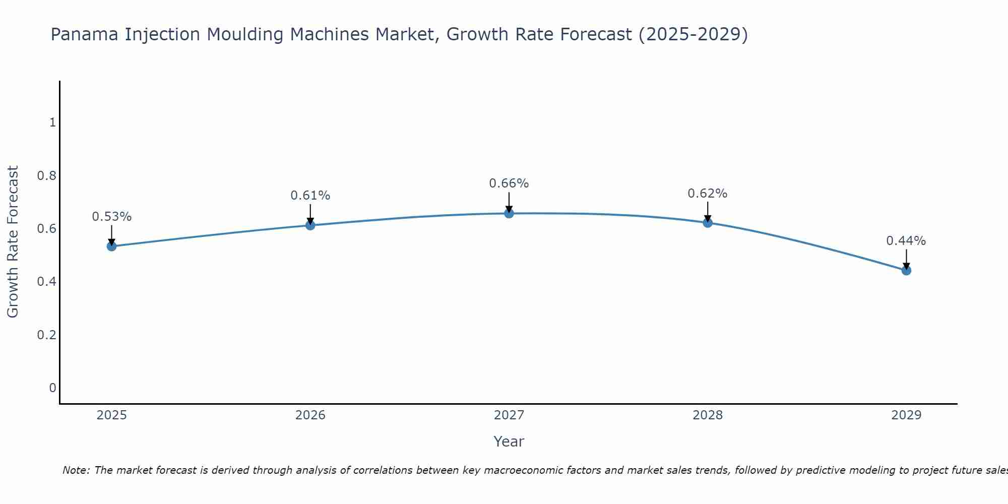 Panama Injection Moulding Machines Market Growth Rate