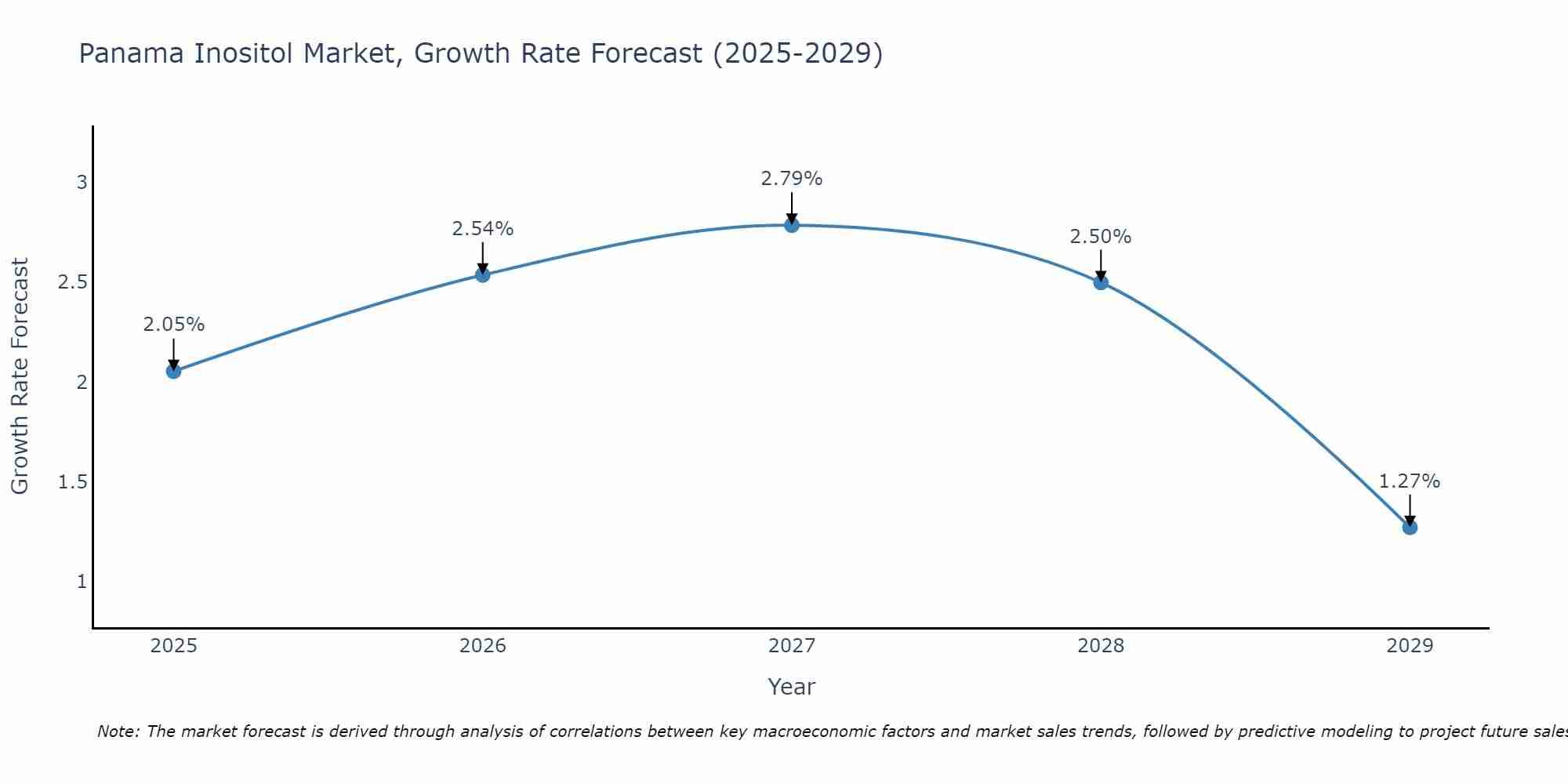 Panama Inositol Market Size Growth Rate
